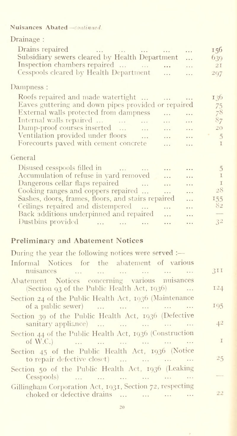 Nuisances Abated —continued Drainage : Drains repaired Subsidiary sewers cleared by Health Department ... Inspection chambers repaired ... Cesspools cleared by Health Department Dampness : Roofs repaired and made watertight ... Eaves guttering and down pipes provided or repaired External walls protected from dampness Internal walls repaired ... Damp-proof courses inserted Ventilation provided under floors Forecourts paved with cement concrete General Disused cesspools filled in Accumulation of refuse in yard removed Dangerous cellar flaps repaired Cooking ranges and coppers repaired ... Sashes, doors, frames, floors, and stairs repaired Ceilings repaired and distempered Back additions underpinned and repaired Dustbins provided 156 639 21 297 136 75 20 5 1 5 1 1 28 155 82 o <7 Preliminary and Abatement Notices During the year the following notices were served Informal Notices for the abatement of various nuisances ... ... ... ... ... ••• 311 Abatement Notices concerning various nuisances (Section Q3 of the Public Health Act, 1036) ... 124 Section 24 of the Public Health Act, 1936 (Maintenance of a public sewer) ... ... ... ... ... 195 Section 39 of the Public Health Act, 1936 (Defective sanitary appliance) ... ... ... ... ... 42 Section 44 of the Public Health Act, 1936 (Construction of W.C.) 1 Section 45 of the Public Health Act, 1936 (Notice to repair defective closet) ... ... ... ••• 25 Section 50 of the Public Health Act, 1936 (Leaking Cesspools) Gillingham Corporation Act, 1931, Section 72, respecting choked or defective drains ... ... ... ••• 22