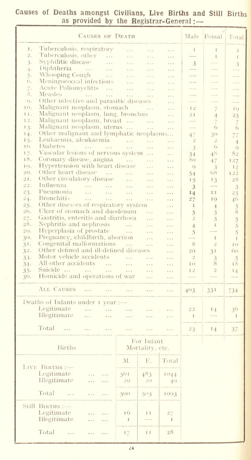 Causes of Deaths amongst Civilians, Live Births and Still Births as provided by the Registrar-General:— Causes of Death Male Femal Total i. Tuberculosis, respiratory I I 2 2. Tuberculosis, other I 1 .V Syphilitic disease 3 3 i- Diphtheria 5- Whooping Cough — — — <). Meningococcal infections — — Acute Poliomyelitis s. Measles 0. Other infective and parasitic dis< ?ases — J 1 Malignant neoplasm, stomach 12 7 19 ; II. Malignant neoplasm, lung, bronchus 2 I 4 25 I 2. Malignant neoplasm, breast ... — '.V Malignant neoplasm, uterus ... — 6 6 '4- Other malignant and lymphatic neoplasms... 47 3° 15- Leukaemia, aleukaemia O 2 4 i (>. Diabetes 3 6 9 '7- Vascular lesions of nervous syste m ... 34 4 s 82 iS. Coronary disease, angina 80 47 127 I<). Hypertension with heart disease 9 3 12 20. Other heart disease 54 68 1 22 2 I. Other circulatory disease 15 13 28 2 2. Influenza 3 3 23- Pneumonia 14 I I 25 24- Bronchitis 27 19 46 25- Other diseases of respiratory system 1 4 5 20. Ulcer of stomach and duodenum 5 3 8 9 *7 Gastritis, enteritis and diarrhoea -) 3 5 2<S. Nephritis and nephrosis 4 1 5 29. Hyperplasia of prostate 5 — 5 3°- Pregnancy, childbirth, abortion — 1 1 31- Congenital malformations 8 2 10 32- Other defined and ill-defined (list ases 29 31 (H) 33- Motor vehicle accidents 9 3 5 34- All other accidents IO 8 is 35- Suicide ... I 2 9 '4 36- Homicide and operations of war —- — All Causes 4°3 331 734 Deaths of Infants under 1 year :•— Legitimate 9 > r4 36 Illegitimate I — I Total ... 23 37 For Infant Births j Moi talitv, etc. M. F. Total 1.1V1 Limns :— — Legitimate 561 4S3 1044 Illegitimate 29 20 49 Total ... 590 5°3 1003 Still Limns : - Legitimate 16 1 L Illegitimate 1 I Total ... 1 17 I 1 28
