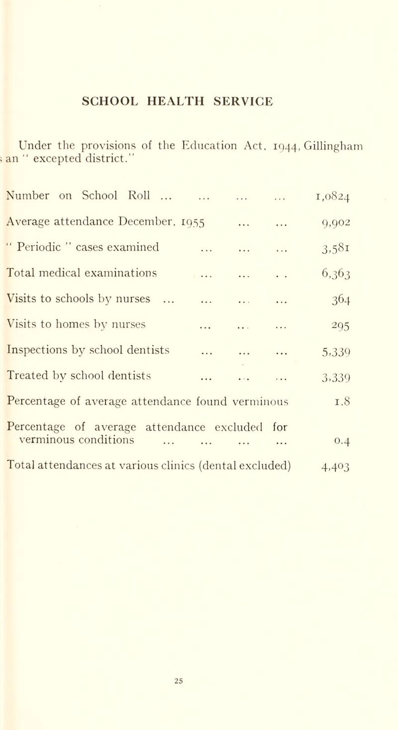 SCHOOL HEALTH SERVICE Under the provisions of the Education Act. 1944, Gillingham an “ excepted district.” Number on School Roll ... ... ... ... 1,0824 Average attendance December. 1955 ... ... 9,902  Periodic ” cases examined ... ... ... 3,581 Total medical examinations ... ... . . 6,363 Visits to schools by nurses ... ... ... ... 364 Visits to homes by nurses ... ... ... 295 Inspections by school dentists ... ... ... 5,339 Treated by school dentists ... . . ... 3,339 Percentage of average attendance found verminous 1.8 Percentage of average attendance excluded for verminous conditions ... ... ... ... 0.4 Total attendances at various clinics (dental excluded) 4,4°3
