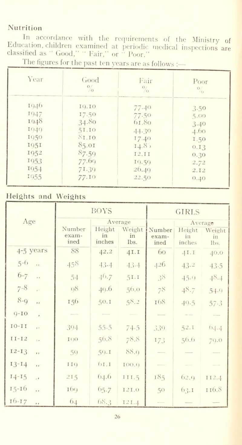 Nutrition In accordance with t he requirements of the Ministry of Education, children examined at periodic medical inspections are classified as Good,”  Fair,” or Poor.” 'I'he figures for the past ten years are as follows Year Good 0/ /o I'air 0/ /o Poor 0' /o I94ft 19-10 77-40 3-50 1947 17.50 77-5° 5.00 1048 34.80 fir. 80 3-4° 1944 51.10 44-30 4.(10 1950 81.10 17.40 1.50 I951 85. or 14.8 > 0.13 1952 87.59 12.11 °-3° 1953 77-69 14-59 2.72 1954 71-34 2ft.49 2.12 I955 77-io 22.50 O.40 Heights and Weights Age BOYS GIRLS Number exam- ined Average Number exam- ined Average Height in inches Weight in lbs. Height in inches Weight in lbs. 4-5 years 88 42.2 41.1 60 41.1 40.0 5-ft -> 458 43-4 43-4 426 43-2 43-5 6-7 .. 54 4ft-7 51-1 38 45-4 48.4 7-8 . 98 49.6 5fi.o 78 48.7 54-9 8-9 „ 156 50.1 58.2 ifiS 49-5 57-3 9-10 — — — — — 10-11 394 55-5 74-5 339 52-1 ft4-4 n-12 I ()0 5ft.<s 78.3 l73 5fi.fi 79-0 12-13 54 59-1 88. y — — 13-14 -- 1 iy fil.I roo.y M-15 .. 215 (>4_fi 111.5 185 ()2.<) 112.4 15-16 ,, ifiy 65-7 121.0 5° fifi.I 116.8 ifi-17 64 68.3 121-4 — —