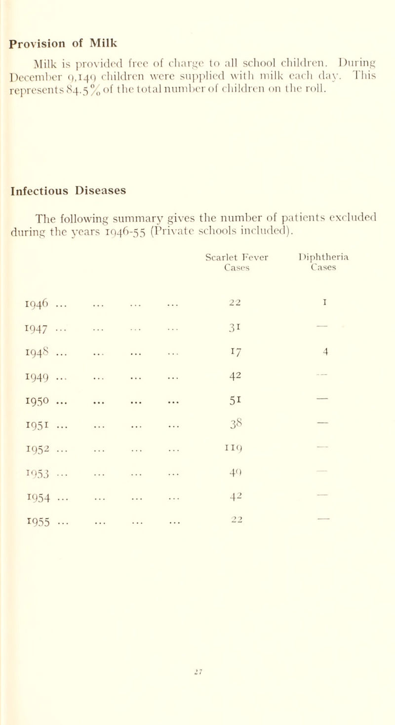Provision of Milk Milk is provided free of charge to all school children. During December c),14<> children were supplied with milk each day. This represents 84.5% of the total number of children on the roll. Infectious Diseases The following summary gives the number of patients excluded during the years 1946-55 (Private schools included). Scarlet Fever Cases 1 )iphtheria Cases 1946 .. 1947 .. 1948 1949 I960 1951 1952 T953 1954 1955 ••• 22 31 17 42 5i 3S 119 40 42