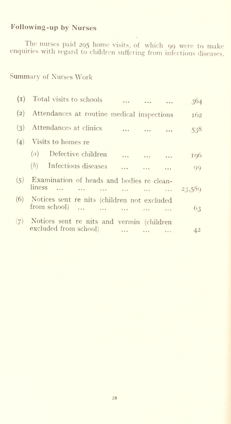Following-up by Nurses 1 hr nurses paid 295 home visits, of which 99 were to make enquiries with regard to children suffering from infectious diseases Summary of Nurses Work (1) Total visits to schools ... 364 (2) Attendances at routine medical inspections 162 (3) Attendances at clinics 538 (4) Visits to homes re («) Defective children ... ... ... 196 (b) Infectious diseases ... ... ... 99 (5) Examination of heads and bodies re clean- liness 23,589 (6) Notices sent re nits (children not excluded from school) ... ... ... ... ... 63 (7) Notices sent re nits and vermin (children excluded from school) ... ... ... 42