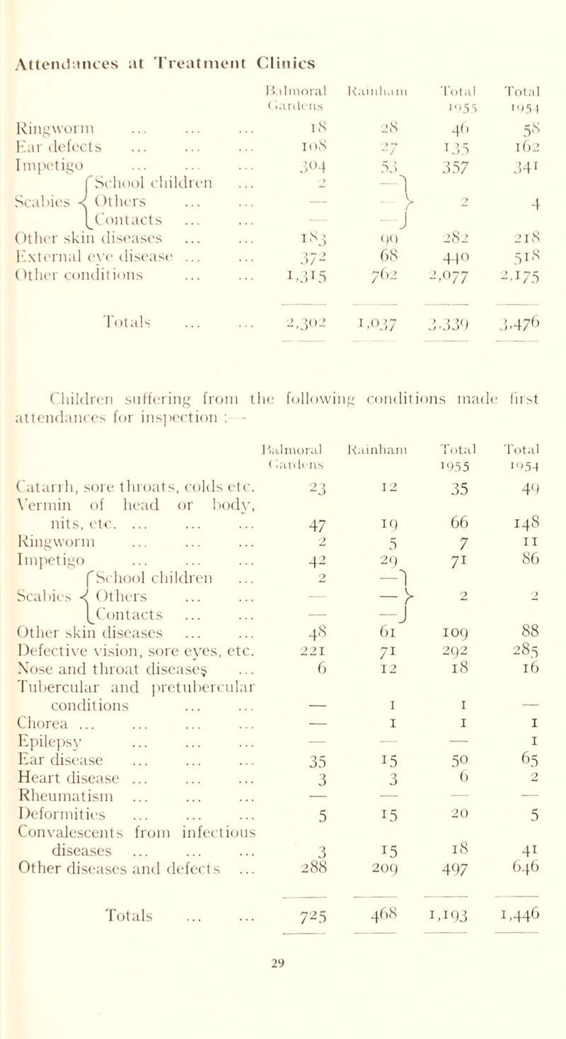 Attendances at Treatment Clinics Balmoral Kainham Total Total C lartlens 1955 m.54 Ringworm 18 28 46 5« Ear defects 108 -7 135 162 Impetigo 304 53 357 341 fSchool children • > 1 Scabies < Others — V r 2 4 [Contacts J Other skin diseases I8j ()() 282 218 External eye disease ... 37- 68 440 518 Other conditions T3I5 762 2,077 2,i75 Totals 2,302 1,037 3.339 3,476 Children suffering from the followin g conditions made first attendances for inspection :— Balmoral Kainham Total Total ( aniens 1955 1954 Catarrh, sore throats, colds etc. 23 12 35 49 Vermin of head or body. nits, etc. ... 47 19 66 148 Ringworm 2 5 7 11 Impetigo 42 29 7i 86 f School children 2 -1 Scabies Others — -> 2 '? (^Contacts — -J Other skin diseases 48 61 109 88 Defective vision, sore eyes, etc. 221 71 292 285 Nose and throat diseases 6 12 18 16 Tubercular and pretubercular conditions — 1 1 — Chorea ... — 1 1 1 Epilepsy — — — 1 Ear disease 35 15 50 65 Heart disease ... 3 3 6 2 Rheumatism — — — — Deformities 5 15 20 5 Convalescents from infectious diseases 3 15 18 41 Other diseases and defects 288 209 497 646 Totals 725 468 IT93 1,446
