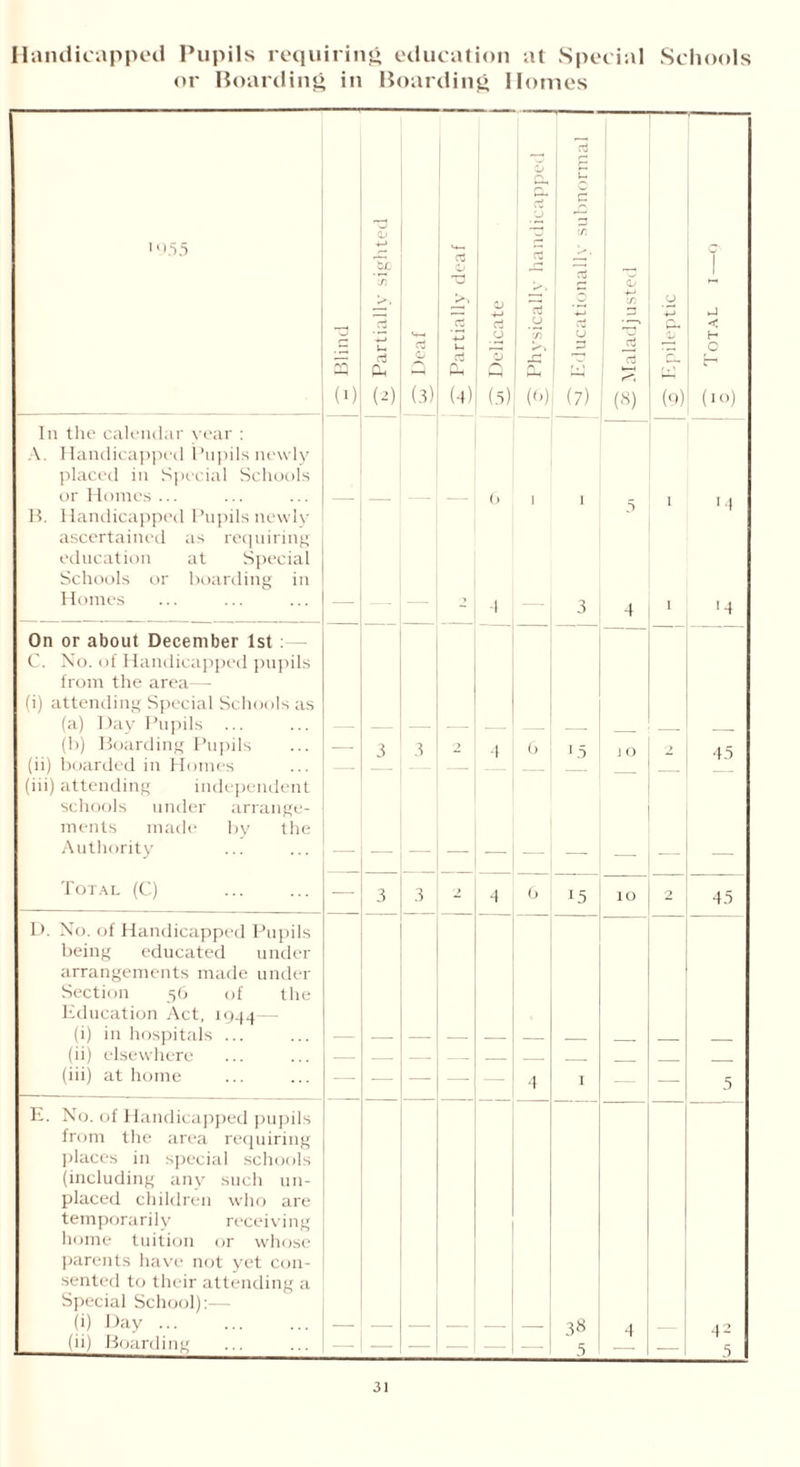 Handicapped Pupils requiring education at Special Schools or Boarding in Boarding Homes 0 E u CL ri ri — T3 0 ri 19.55 <v +-> = ? bf -T- 1 in 1 52 CD 0 V, 0 '—( ri Zj £ ri ri ri CL < i c <4-1 ri 4—> U. a rjn 0 1 JD S ri <d Q a 0 n U ri [ T ' (1) (2) (3)j (4) (.5) (6) (7) (*) (9) (10) In the calendar year : A. Handicapped Pupils newly placed in Special Schools or Homes ... (> I 1 5 1 I 4 B. Handicapped Pupils newly ascertained as requiring education at Special Schools or boarding in Homes — — - 4 — 3 4 1 '4 On or about December 1st : C. No. of Handicapped pupils from the area— (i) attending Special Schools as (a) Day Pupils ... — — — — — (b) Boarding Pupils — 3 3 -> t 6 15 J O 2 4 5 (ii) boarded in Homes (iii) attending independent — — — — schools under arrange- ments made by the Authority — — — — — — Total (C) — 3 3 4 6 15 IO 2 45 D. No. of Handicapped Pupils being educated under arrangements made under Section 56 of the Education Act, 1944— (i) in hospitals ... — — — — — — (ii) elsewhere — — (iii) at home — — — — 4 I — — .5 E. No. of Handicapped pupils from the area requiring places in special schools (including any such un- placed children who are temporarily receiving home tuition or whose parents have not yet con- sented to their attending a Special School):- (1) Day — — — — — 38 4 42 5 (ii) Boarding 5