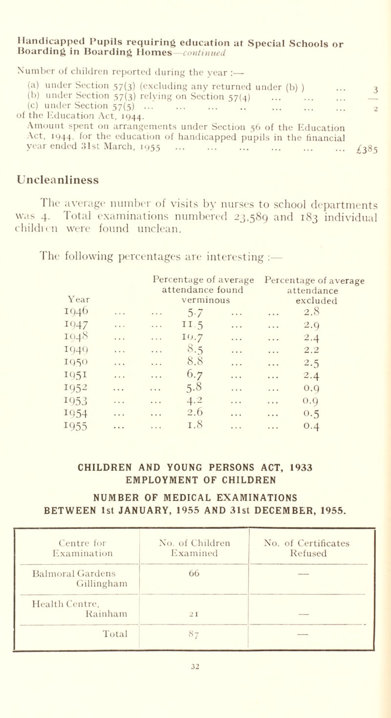 Handicapped Pupils requiring education at Special Schools or Hoarding in Boarding Homes—continued Number of children reported during the year :—- (a) under Section 57(3) (excluding any returned under (b) ) (b) under Section 57(3) relying on Section 57(4) (c) under Section 57(5) ... of the Education Act, 1944. Amount spent on arrangements under Section 56 of the Education Act, 1944, for the education of handicapped pupils in the financial year ended 31st March, 1955 Uncleanliness I he average number of visits by nurses to school departments was 4. Total examinations numbered 23,589 and 183 individual children were found unclean. The following percentages are interesting Percentage of average Percentage of average Year attendance found verminous attendance excluded IQ46 57 2.8 1947 115 2.9 1048 10.7 2.4 1949 8.5 2.2 IQ50 8.8 2.5 IQ51 6.7 2.4 195^ ... 5-8 0.9 1953 4.2 0.9 I954 2.6 0.5 1955 1.8 0.4 CHILDREN AND YOUNG PERSONS ACT, 1933 EMPLOYMENT OF CHILDREN NUMBER OF MEDICAL EXAMINATIONS BETWEEN 1st JANUARY, 1955 AND 31st DECEMBER, 1955. Centre for Examination No. of Children Examined No. of Certificates Refused Balmoral Gardens Gillingham 66 — Health Centre, Rainham 21 — Total 87 —