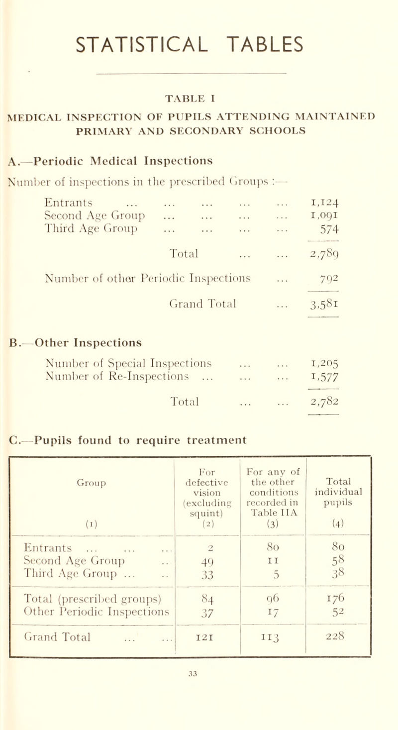 STATISTICAL TABLES TABLE I MEDICAL INSPECTION OF PUPILS ATTENDING MAINTAINED PRIMARY AND SECONDARY SCHOOLS A.—Periodic Medical Inspections Number of inspections in the prescribed Groups Entrants ... ... ... ... ... 1,124 Second Age Group ... ... ... ... 1,091 Third Age Group ... ... ... ... 574 Total 2,789 Number of other Periodic Inspections ... 792 Grand Total ... 3,581 B.—Other Inspections Number of Special Inspections ... ... 1,205 Number of Re-Inspections ... ... ... i,577 Total 2,782 C.—Pupils found to require treatment Group (0 For defective vision (excluding squint) (2) For any of the other conditions recorded in Table 1IA (3) Total individual pupils (4) Entrants 2 80 80 Second Age Group 49 II 58 Third Age Group ... 33 5 38 Total (prescribed groups) 84 96 176 Other Periodic Inspections 37 17 52 Grand Total 121 113 228