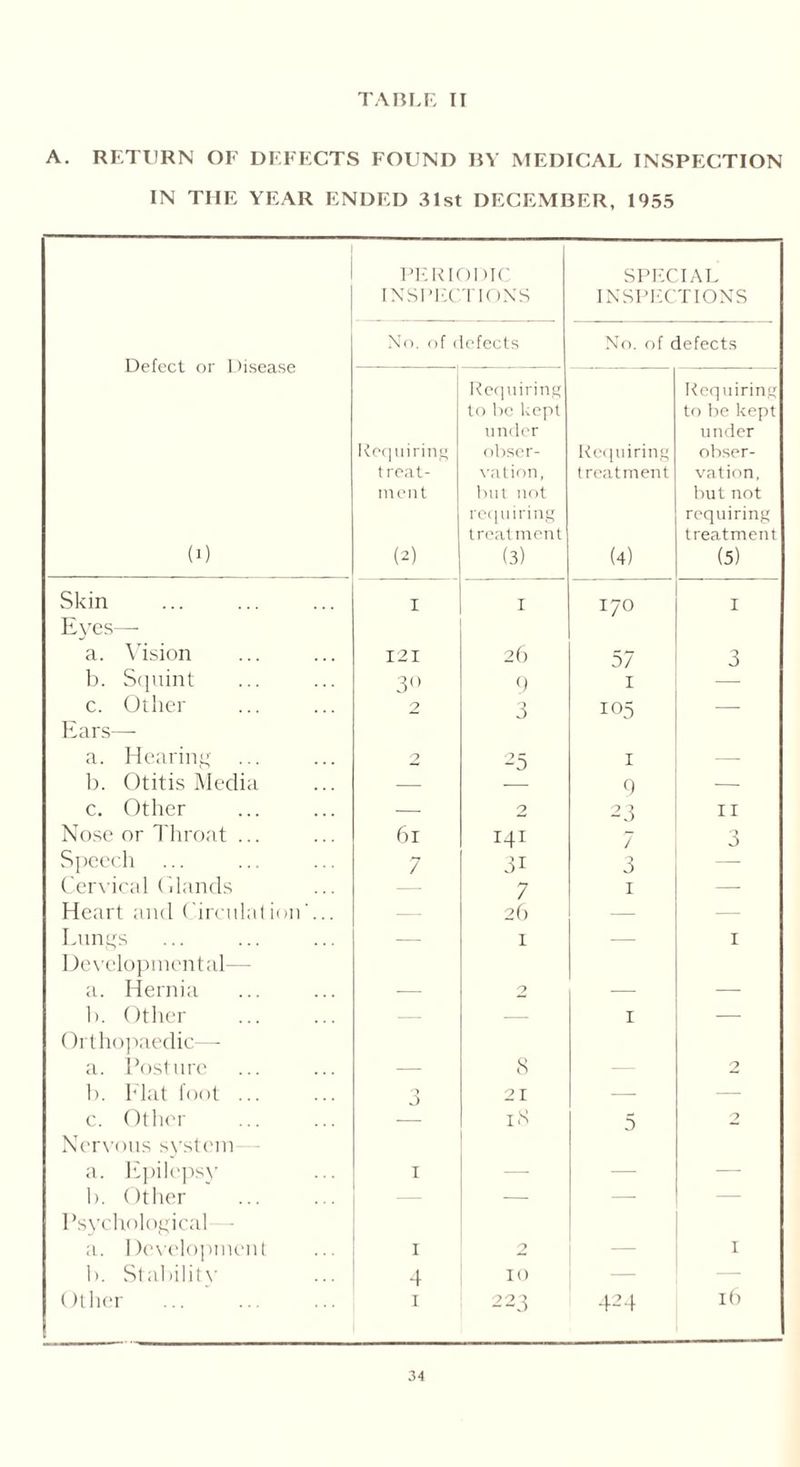 A. RETURN OF DEFECTS FOUND BY MEDICAL INSPECTION IN THE YEAR ENDED 31st DECEMBER, 1955 Defect or Disease (i) PERIODIC INSPECTIONS SPECIAL INSPECTIONS No. of defects No. of defects Requiring treat- ment (2) Requiring to be kept under obser- vation, but not requiring treatment (3) Requiring treatment (4) Requiring to be kept under obser- vation, but not requiring treatment (5) Skin I I 170 I Eyes—- a. Vision 121 26 57 3 b. Squint 3° q 1 — c. Other 2 3 105 — Ears— a. Hearing 2 25 1 — b. Otitis Media — 0 i c. Other — 2 23 11 Nose or Throat ... 61 141 7 o 0 Speech 7 31 3 Cervical Glands — 7 1 —- Heart and ( irculation'... — 26 — Lungs — 1 — 1 Developmental a. Hernia — 2 — — b. Other — — 1 — Orthopaedic- - a. Posture — 8 2 b. Flat foot ... o J 21 — — c. Other 18 5 2 Nervous system a. Epilepsy I — — — b. Other — — — Psychological a. Development I 2 — 1 b. Stability 4 10 — — Other i 223 424 lb