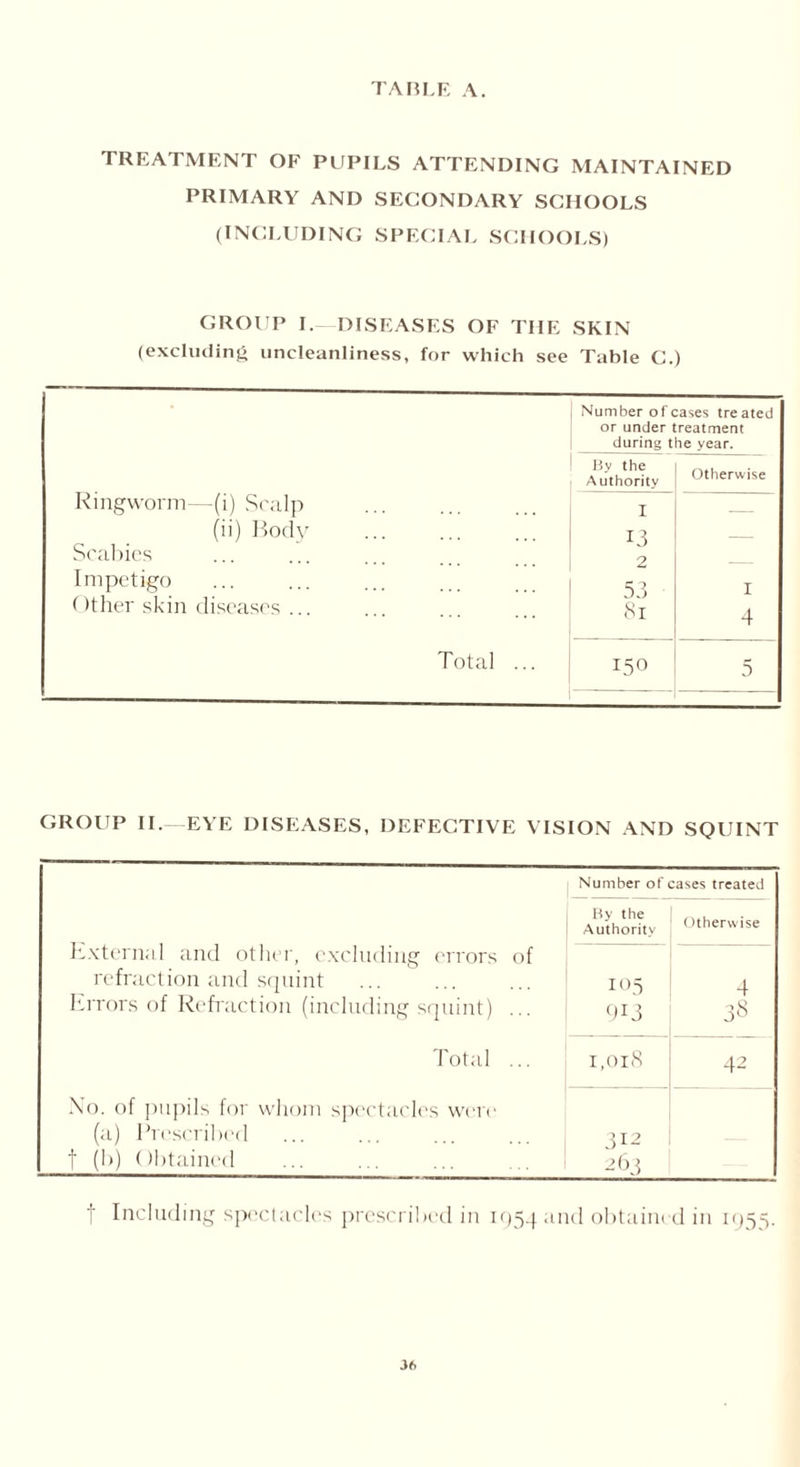 TREATMENT OF PUPILS ATTENDING MAINTAINED PRIMARY AND SECONDARY SCHOOLS (INCLUDING SPECIAL SCHOOLS) GROUP I. DISEASES OF THE SKIN (excluding uncleanliness, for which see Table C.) Number of cases treated or under treatment during the year. Ringworm Scabies Impetigo Other skin I3y the Authority Otherwise —(i) Scalp (ii) Body diseases ... 1 13 2 53 81 1 4 Total ... 150 5 GROUP II. EYE DISEASES, DEFECTIVE VISION AND SQUINT Number of cases treated External and other, excluding errors of By the Authority Otherwise 105 913 4 38 refraction and squint Errors of Refraction (including squint) ... Total ... I,0l8 42 No. of pupils for whom spectacles were (a) Prescribed f (b) Obtained 312 263 Including spectacles prescribed in 1954 and obtained in 1955.