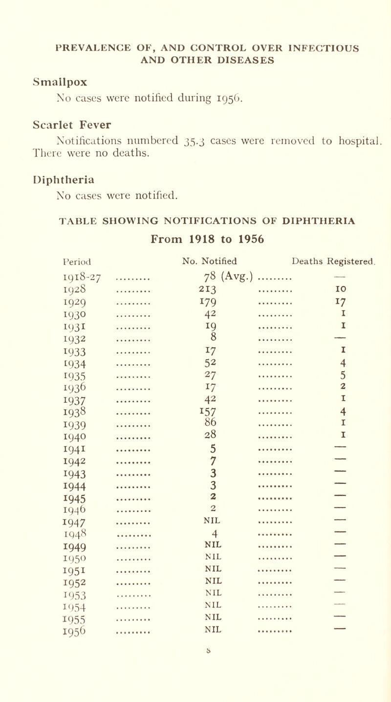 PREVALENCE OF, AND CONTROL OVER INFECTIOUS AND OTHER DISEASES Smallpox No cases were notified during 1956. Scarlet Fever Notifications numbered 35.3 cases were removed to hospital. There were no deaths. Diphtheria No cases were notified. TABLE SHOWING NOTIFICATIONS OF DIPHTHERIA From 1918 to 1956 Period No. Notified Deaths Registered 1918-27 78 (Avg.) .... — 1928 213 10 1929 179 17 1930 42 I 1931 19 I TO'3'7 8 1933 17 I [934 52 4 1935 27 5 1936 17 2 1937 42 1 1938 157 4 1939 86 1 1940 28 1 1941 5 1942 7 1943 3 1944 3 1945 2 1948 2 1947 NIL 1948 4 1949 NIL 1950 NIL 1951 NIL 1952 NIL 1953 NIL 1954 NIL 1955 NIL