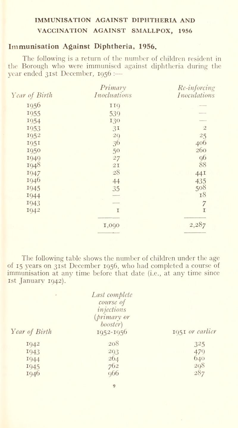 VACCINATION AGAINST SMALLPOX, 1956 Immunisation Against Diphtheria, 1956. The following is a return of the number of children resident in the Borough wl 10 were immunised against diphtheria during the year ended 31st December, 1956 Primary Re-inforcing Year of Birth Inocliiations Inoculations 1956 119 — 1955 539 — 1954 130 — 1953 3i 2 I952 29 25 i95i 36 406 1950 50 260 1949 27 96 1948 21 88 1947 28 441 1946 44 435 1945 35 508 1944 — 18 1943 — 7 1942 1 1 1,090 2,287 The following table shows the number of children under the age of 15 years on 31st December 1956, who had completed a course of immunisation at any time before that date ( i.e., at any time since 1st January 1942). Last complete course of injections (primary or booster) 1951 or earlier Year of Birth 1952-1956 1942 208 325 1943 293 479 1944 264 640 1945 762 298 1946 966 287