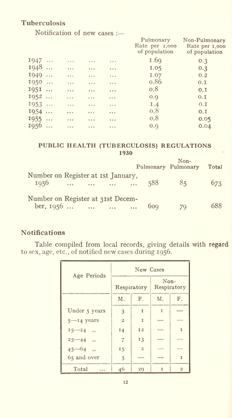 Tuberculosis Notification of new cases :— Pulmonary Non-Pulmonary Rate per 1,000 Rate per i,oo< of population of population 1947 I.69 0.3 1948 105 0-3 1949 I.07 0.2 1950 0.86 0.1 1951 0.8 0.1 1952 0.9 O.I 1953 1-4 0.1 1954 0.8 0.1 1955 0.8 0.05 1956 0.9 O.04 PUBLIC HEALTH (TUBERCULOSIS) REGULATIONS 1930 Non- Pulmonary Pulmonary Total Number on Register at 1st January, 1956 Ui 00 00 85 673 Number on Register at 31st Decern- ber, 1956 ... c-> 0 0 79 688 Notifications Table compiled from local records, giving details with regard to sex, age, etc., of notified new cases during 1956. Age Periods New Cases Respiratory Non- Respiratory M. F. M. F. Under 5 years 3 I I — 5—14 years 2 I — — 15—24 .. M 12 — I 25—44 .. 7 13 — — 45—64 .. 15 2 — — 65 and over 5 — — I Total 46 29 I 2