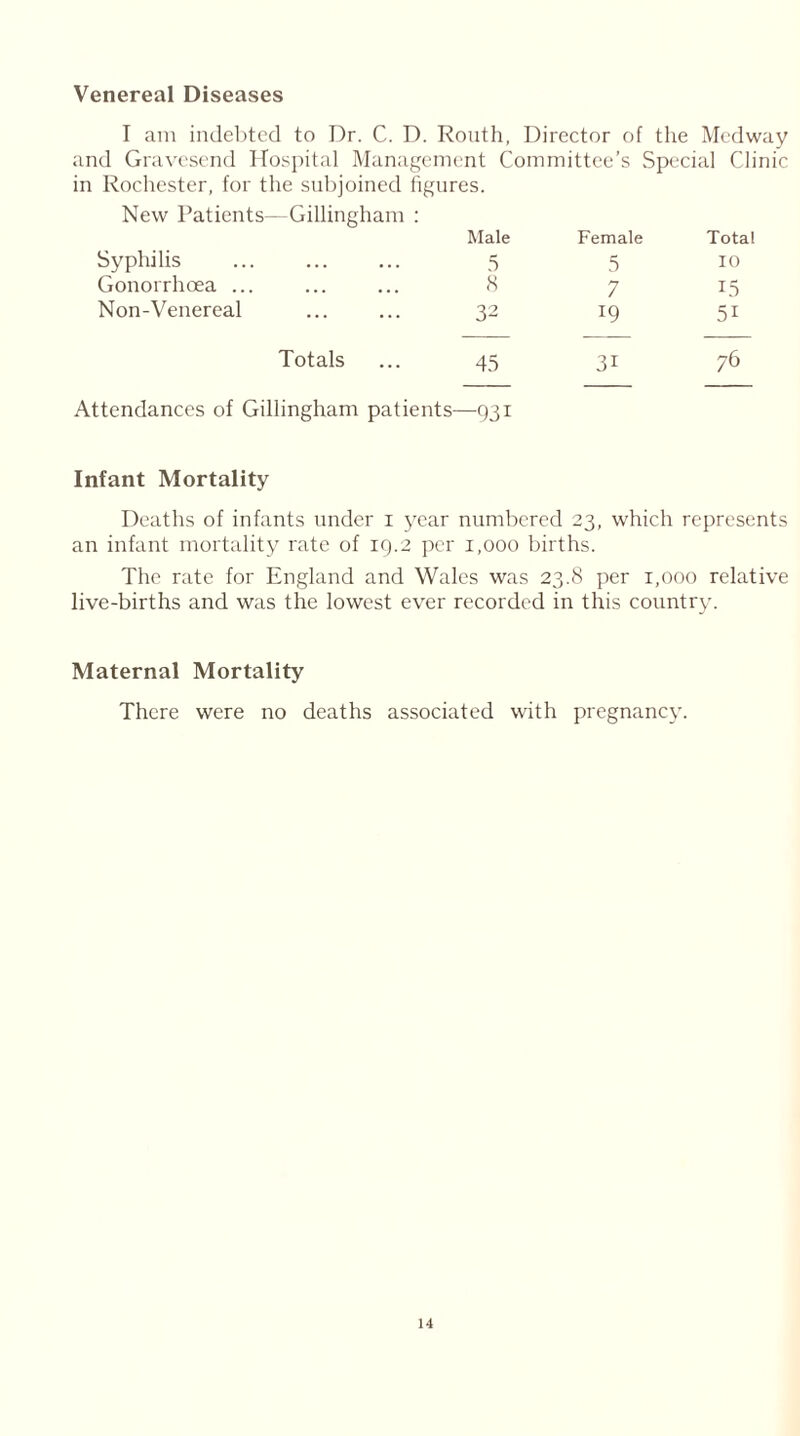 Venereal Diseases I am indebted to Dr. C. D. Routh, Director of the Medway and Gravesend Hospital Management Committee’s Special Clinic in Rochester, for the subjoined figures. New Patients—Gillingham : Male Female Total Syphilis ... 5 5 10 Gonorrhoea ... <3 7 15 Non-Venereal 32 19 51 Totals 45 3i 76 Attendances of Gillingham patients—931 Infant Mortality Deaths of infants under 1 year numbered 23, which represents an infant mortality rate of 19.2 per 1,000 births. The rate for England and Wales was 23.8 per 1,000 relative live-births and was the lowest ever recorded in this country. Maternal Mortality There were no deaths associated with pregnancy.