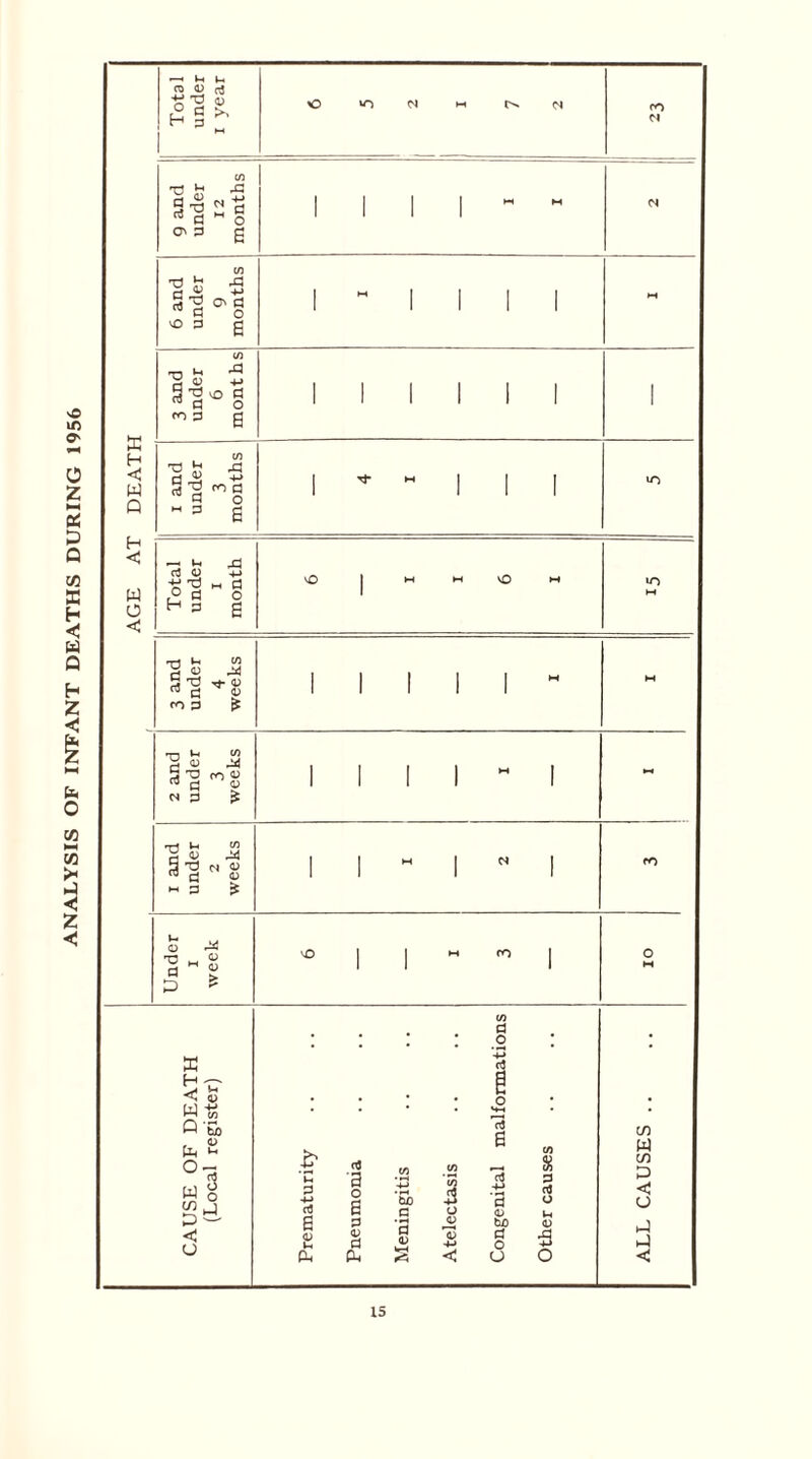 ANALYSIS OF INFANT DEATHS DURING 1956