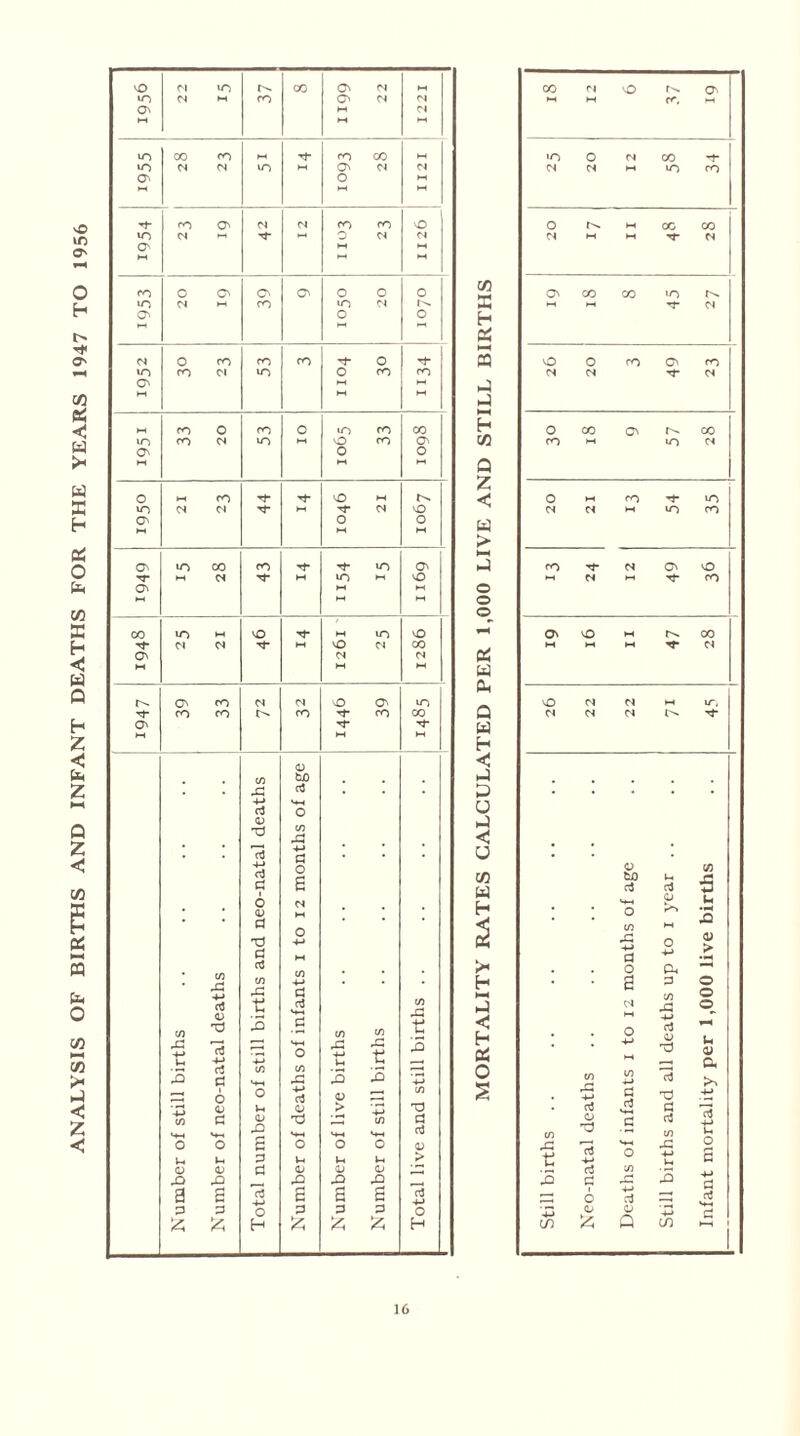 ANALYSIS OF BIRTHS AND INFANT DEATHS FOR THE YEARS 1947 TO 1956 C/3 S h g s -J H C/3 Q Z < w > o o o eS M Ch Q W h «! o < O C/3 W h H M < h B5 0 S