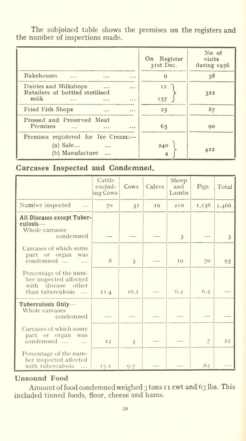 The subjoined table shows the premises on the registers and the number of inspections made. No of On Register visits 31st Dec. during 1956 Bakehouses 9 58 Dairies and Milkshops Retailers of bottled sterilised 12 } 322 milk *57 J Fried Fish Shops 25 87 Pressed and Preserved Meat Premises 63 90 Premises registered for Ice Cream:— (a) Sale... 240 1 422 (b) Manufacture ... Carcases Inspected aud Condemned. Cattle exclud- ing Cows Cows Calves Sheep and Lambs Pigs Total Number inspected 70 3i 19 210 1.136 1,466 All Diseases except Tuber- culosis— Whole carcases condemned 3 3 Carcases of which some part or organ was condemned ... 8 5 IO 7° 93 Percentage of the num- ber inspected affected with disease other than tuberculosis 11 -4 l6.I 6.2 6.2 Tuberculosis Only— Whole carcases condemned __ Carcases of which some part or organ was condemned ... 12 3 7 2 2 Percentage of the num- ber inspected affected with tuberculosis 17.1 9-7 .62 Unsound Food Amount of food condemned weighed 3 tons n cwt and 63 lbs. This included tinned foods, flour, cheese and hams.