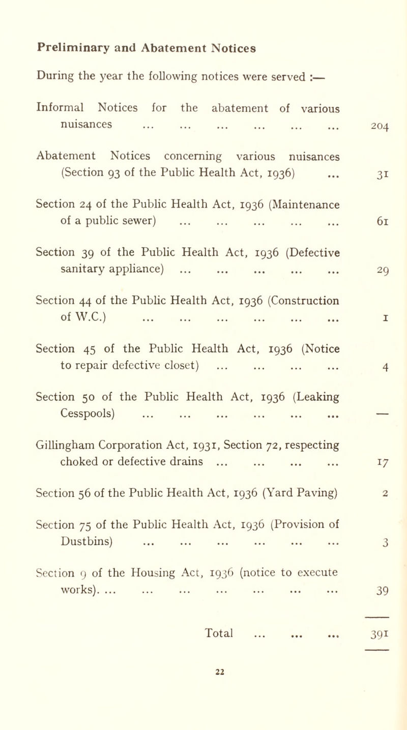 Preliminary and Abatement Notices During the year the following notices were served :— Informal Notices for the abatement of various nuisances ... ... ... ... 204 Abatement Notices concerning various nuisances (Section 93 of the Public Health Act, 1936) ... 31 Section 24 of the Public Health Act, 1936 (Maintenance of a public sewer) ... ... ... ... ... 61 Section 39 of the Public Health Act, 1936 (Defective sanitary appliance) 29 Section 44 of the Public Health Act, 1936 (Construction of W.C.) 1 Section 45 of the Public Health Act, 1936 (Notice to repair defective closet) ... ... ... ... 4 Section 50 of the Public Health Act, 1936 (Leaking Cesspools) ... ... — Gillingham Corporation Act, 1931, Section 72, respecting choked or defective drains ... 17 Section 56 of the Public Health Act, 1936 (Yard Paving) 2 Section 75 of the Public Health Act, 1936 (Provision of Dustbins) ... ... ... 3 Section 9 of the Housing Act, 1936 (notice to execute works). ... ... ... ... 39 Total 391