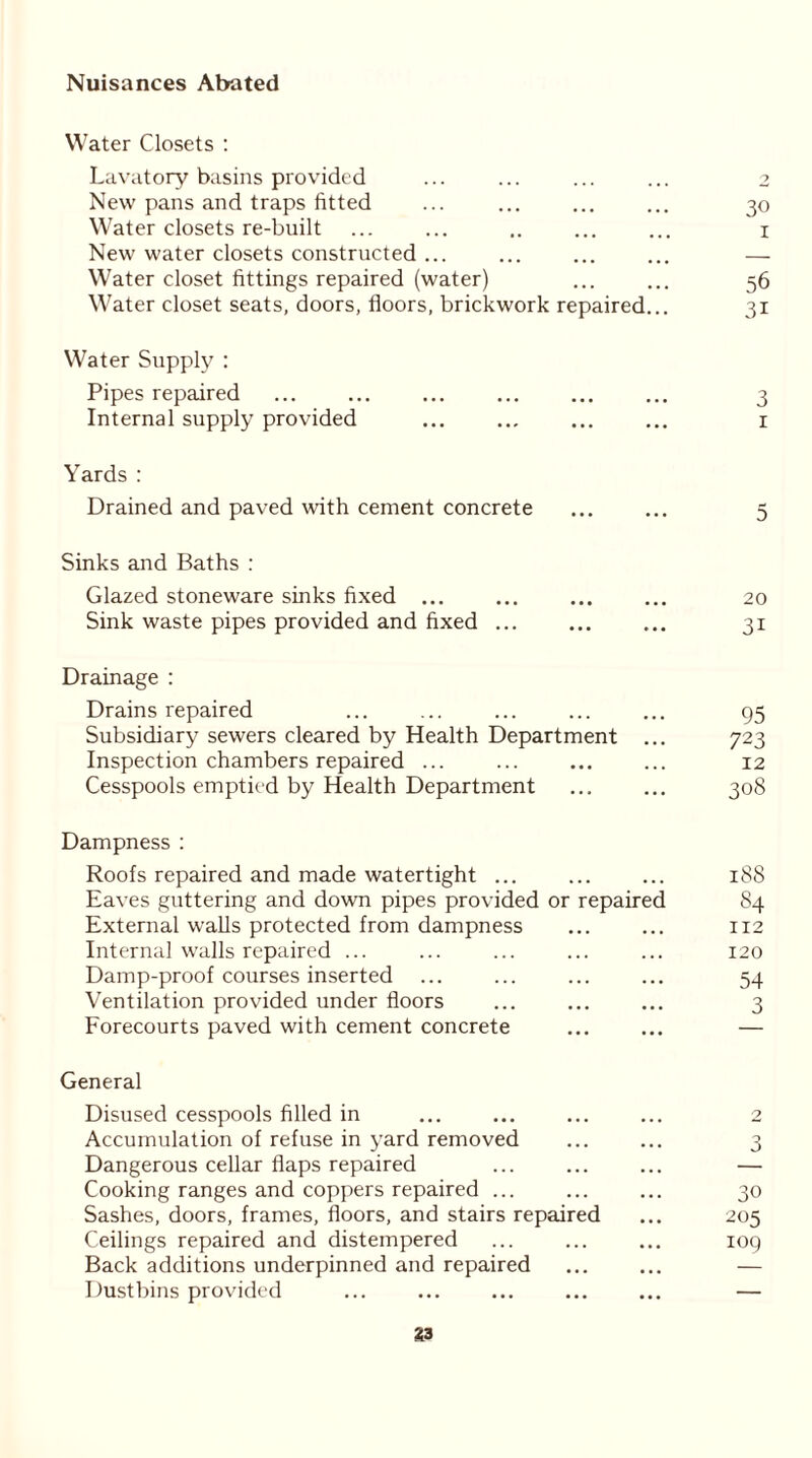 Nuisances Abated Water Closets : Lavatory basins provided 2 New pans and traps fitted ... ... 30 Water closets re-built 1 New water closets constructed ... — Water closet fittings repaired (water) ... . . . 56 Water closet seats, doors, floors, brickwork repaired... 31 Water Supply : Pipes repaired • • • • • • 3 Internal supply provided • • • • • • 1 Yards : Drained and paved with cement concrete ... 5 Sinks and Baths : Glazed stoneware sinks fixed ... • • • • • • 20 Sink waste pipes provided and fixed ... • • • • • • 31 Drainage : Drains repaired ... ... 95 Subsidiary sewers cleared by Health Department ... 723 Inspection chambers repaired ... • • • ... 12 Cesspools emptied by Health Department ... 308 Dampness : Roofs repaired and made watertight ... ... ... 188 Eaves guttering and down pipes provided or repaired 84 External walls protected from dampness ... ... 112 Internal walls repaired ... ... ... 120 Damp-proof courses inserted ... ... 54 Ventilation provided under floors ... . . . 3 Forecourts paved with cement concrete ... General Disused cesspools filled in ... ... 2 Accumulation of refuse in yard removed ... ... 3 Dangerous cellar flaps repaired ... ... Cooking ranges and coppers repaired ... ... ... 30 Sashes, doors, frames, floors, and stairs repaired 205 Ceilings repaired and distempered ... ... iog Back additions underpinned and repaired ... ... — Dustbins provided ... ... —
