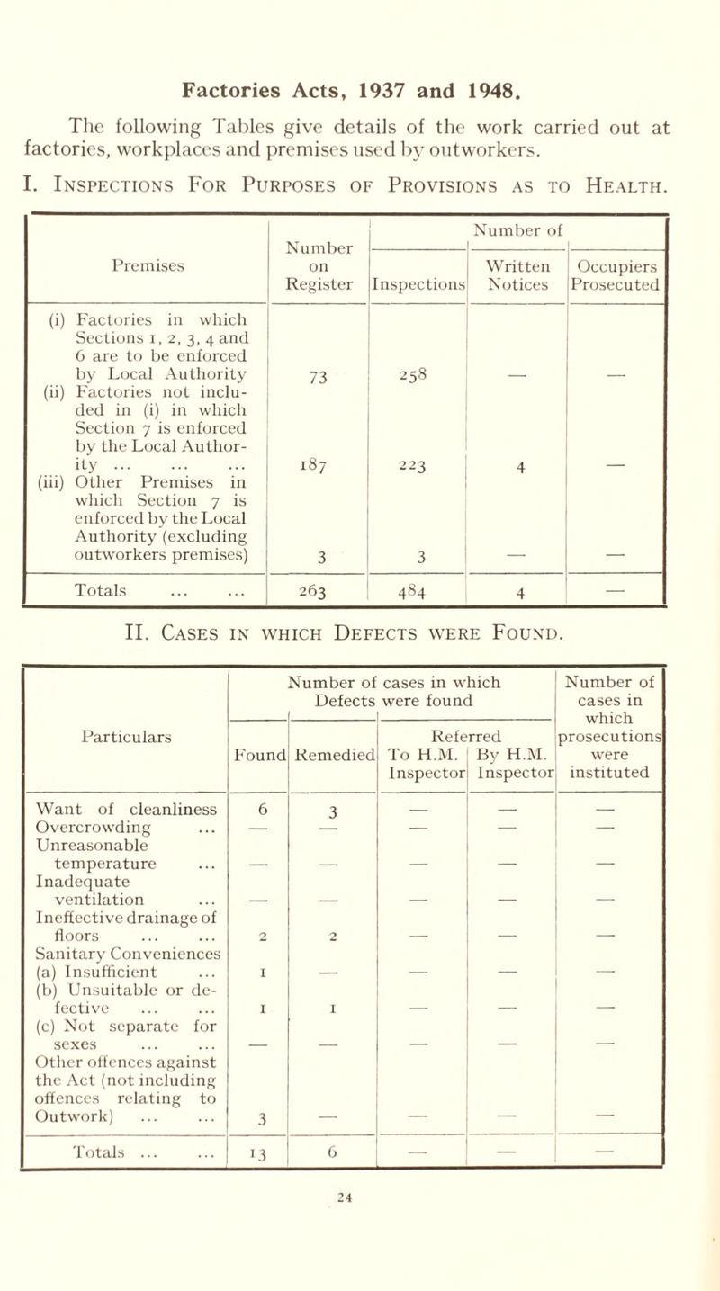 Factories Acts, 1937 and 1948. The following Tables give details of the work carried out at factories, workplaces and premises used by outworkers. I. Inspections For Purposes of Provisions as to Health. Number on Register Number of Premises Inspections Written Notices Occupiers Prosecuted (i) Factories in which Sections i, 2, 3, 4 and 6 are to be enforced by Local Authority 73 258 (ii) Factories not inclu- ded in (i) in which Section 7 is enforced by the Local Author- ity 187 223 4 (iii) Other Premises in which Section 7 is enforced by the Local Authority (excluding outworkers premises) 3 3 Totals 263 484 4 — II. Cases in which Defects were Found. Number of cases in which Defects were found [ 1 Number of cases in which prosecutions were instituted Particulars Found Remedied Referred To H.M. By H.M. Inspector Inspector Want of cleanliness 6 3 — — — Overcrowding — — — — Unreasonable temperature Inadequate ventilation _ Ineffective drainage of floors 2 2 _ Sanitary Conveniences (a) Insufficient I _ (b) Unsuitable or de- fective I I _ (c) Not separate for sexes _ _ Other offences against the Act (not including offences relating to Outwork) 3 Totals ... 13 6 — — —