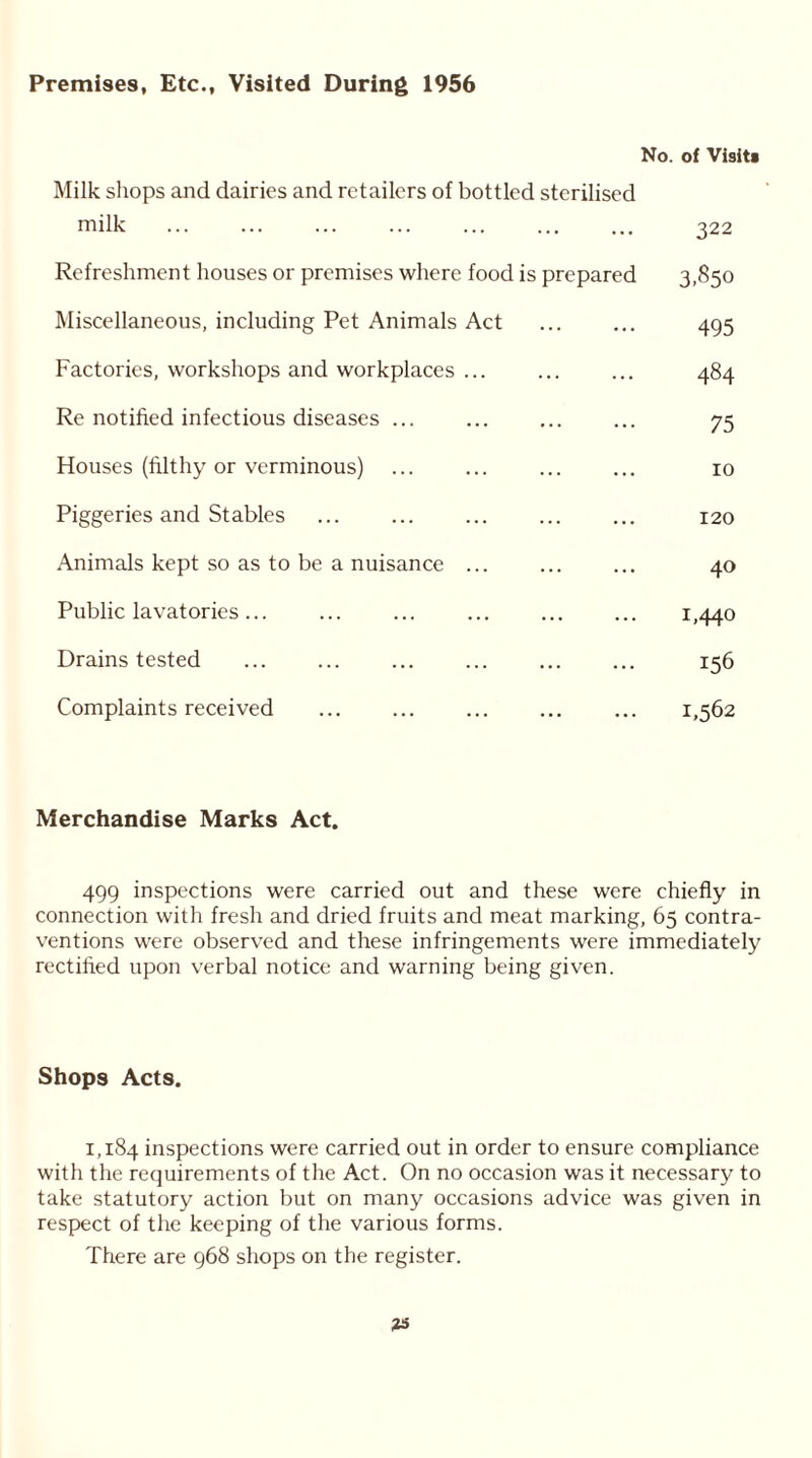 Premises, Etc., Visited During 1956 No. of Visit» Milk shops and dairies and retailers of bottled sterilised milk ... ... ... ... ... ... ... 322 Refreshment houses or premises where food is prepared 3,850 Miscellaneous, including Pet Animals Act ... ... 495 Factories, workshops and workplaces ... ... ... 484 Re notified infectious diseases ... ... ... ... 75 Houses (filthy or verminous) ... ... ... ... 10 Piggeries and Stables 120 Animals kept so as to be a nuisance ... ... ... 40 Public lavatories... ... ... ... 1,440 Drains tested ... ... 156 Complaints received ... ... ... 1,562 Merchandise Marks Act. 499 inspections were carried out and these were chiefly in connection with fresh and dried fruits and meat marking, 65 contra- ventions were observed and these infringements were immediately rectified upon verbal notice and warning being given. Shops Acts. 1,184 inspections were carried out in order to ensure compliance with the requirements of the Act. On no occasion was it necessary to take statutory action but on many occasions advice was given in respect of the keeping of the various forms. There are 968 shops on the register.