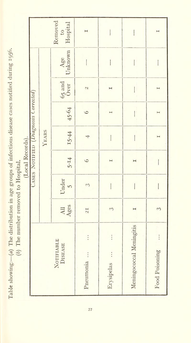 Table showing:—(a) The distribution in age groups of infectious disease cases notified during 1956. (1b) The number removed to Hospital. (Local Records). Cases Notified (Diagnosis Corrected) rrd d> > o £ <U & CTj +-> • i-H 1 CX 1 (/) O X in < W P* c <u o W) D < ^4 C D rt > u~>0 vo VO I m ^1“ I m H lO a-) r—1 P m in ;z3 o <N vO VO co co W w M ce < < C w C_H *—< oQ o 6 Ph C/5 Cj 'a; W bjO G • »-H G 0) aj o o o o o be G be G • H p| o (/) o P-1 T3 o o