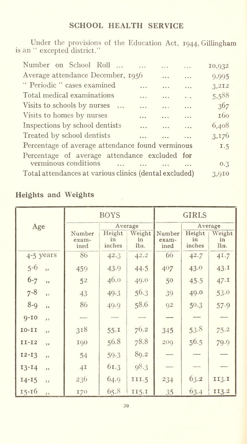 SCHOOL HEALTH SERVICE Under the provisions of the Education Act. 1944, Gillingham is an  excepted district.” Number on School Roll ... ... ... ... 10,932 Average attendance December, 1956 ... ... 9,995 “ Periodic ” cases examined ... ... ... 3,212 Total medical examinations ... 5,588 Visits to schools by nurses ... 367 Visits to homes by nurses ... ... ... 160 Inspections by school dentists ... 6,408 Treated by school dentists 3,176 Percentage of average attendance found verminous 1.5 Percentage of average attendance excluded for verminous conditions ... ... ... ... 0.3 Total attendances at various clinics (dental excluded) 3,910 Heights and Weights BOYS GIRLS Age Average Average Number Height Weight Number Height Weight exam- in in exam- in in ined inches lbs. ined inches lbs. 4-5 years 86 42-3 42.2 66 42.7 41-7 5-6 „ 459 43-9 44-5 407 43-0 43-i 6-7 „ 52 46.0 49.0 50 45-5 47.1 7-8 „ 43 49-3 56.3 39 49.0 53-0 8-9 „ 86 49.9 58.6 92 5°-3 57-9 9-10 ,, — — — — — — IO-II ,, 318 55-i 76.2 345 53-S 75-2 11-12 „ 190 56.8 78.8 209 56.5 79-9 12-13 „ 54 59-3 89.2 — — — 13-14 » 4i 61.3 9s-3 — — — 14-15 .. 236 64.9 hi.5 234 63.2 113.1 15-16 ,, 170 65.8 115.1 35 634 113.2
