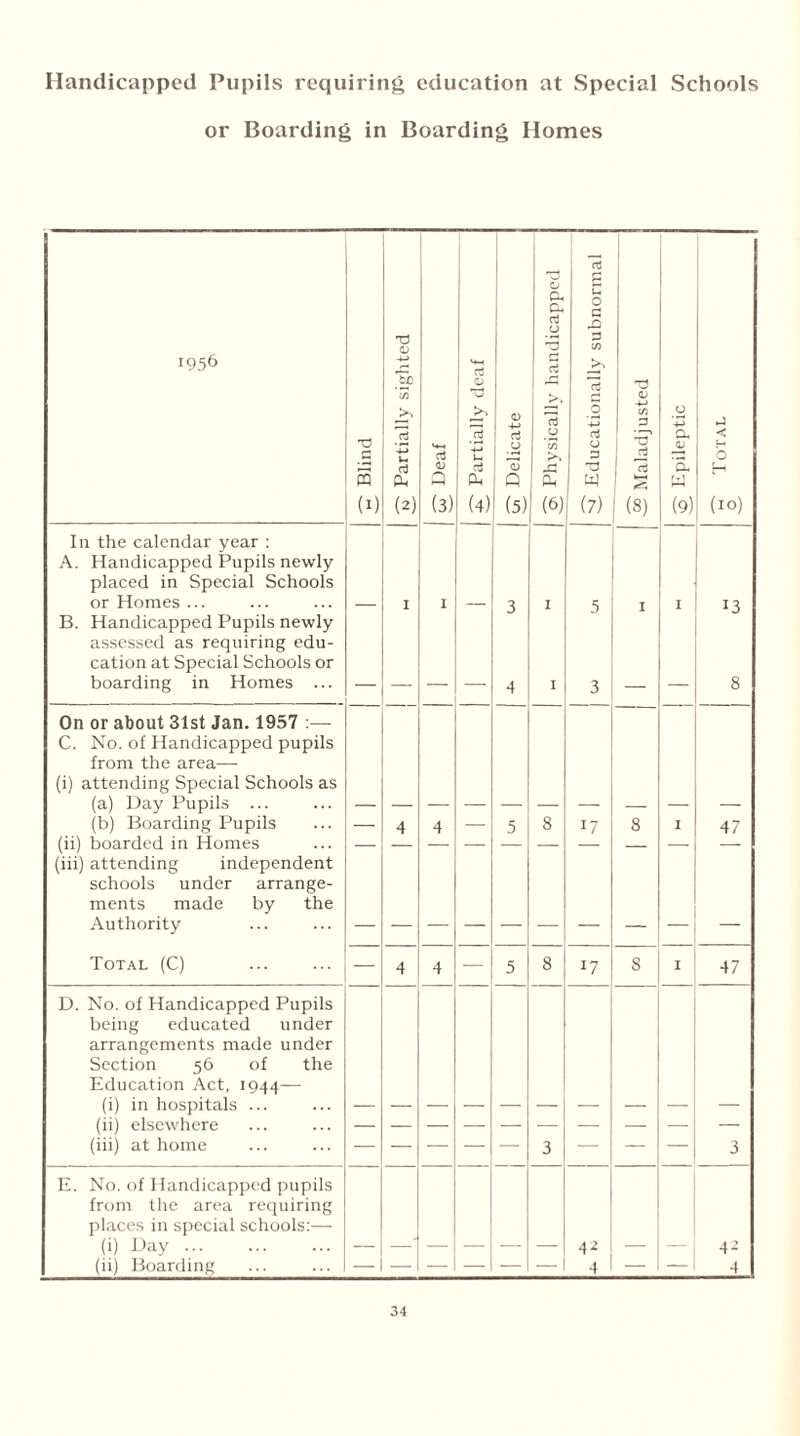 Handicapped Pupils requiring education at Special Schools or Boarding in Boarding Homes 1956 T3 5 (1) k> Partially sighted '+-i a <D Q (3) Partially deaf <D 4-> a u Q (5) | O' Physically handicapped ii Educationally subnormal ■S5 Maladjusted O a £ a W (9) •-< Total In the calendar year : A. Handicapped Pupils newly placed in Special Schools or Homes ... I I 3 I 5 I 1 13 B. Handicapped Pupils newly assessed as requiring edu- cation at Special Schools or boarding in Homes ... 4 I 3 8 On or about 31st Jan. 1957 :— C. No. of Handicapped pupils from the area— (i) attending Special Schools as (a) Day Pupils ... (b) Boarding Pupils — 4 4 — 5 8 17 8 1 47 (ii) boarded in Homes — — — — — — — — — (iii) attending independent schools under arrange- ments made by the Authority Total (C) — 4 4 — 5 8 17 8 1 47 D. No. of Handicapped Pupils being educated under arrangements made under Section 56 of the Education Act, 1944— (i) in hospitals ... (ii) elsewhere (iii) at home — — — — — 3 — — — 3 E. No. of Handicapped pupils from the area requiring places in special schools:— (i) Uay 4-s 4- (ii) Boarding — — — — — 1 4 — — 4