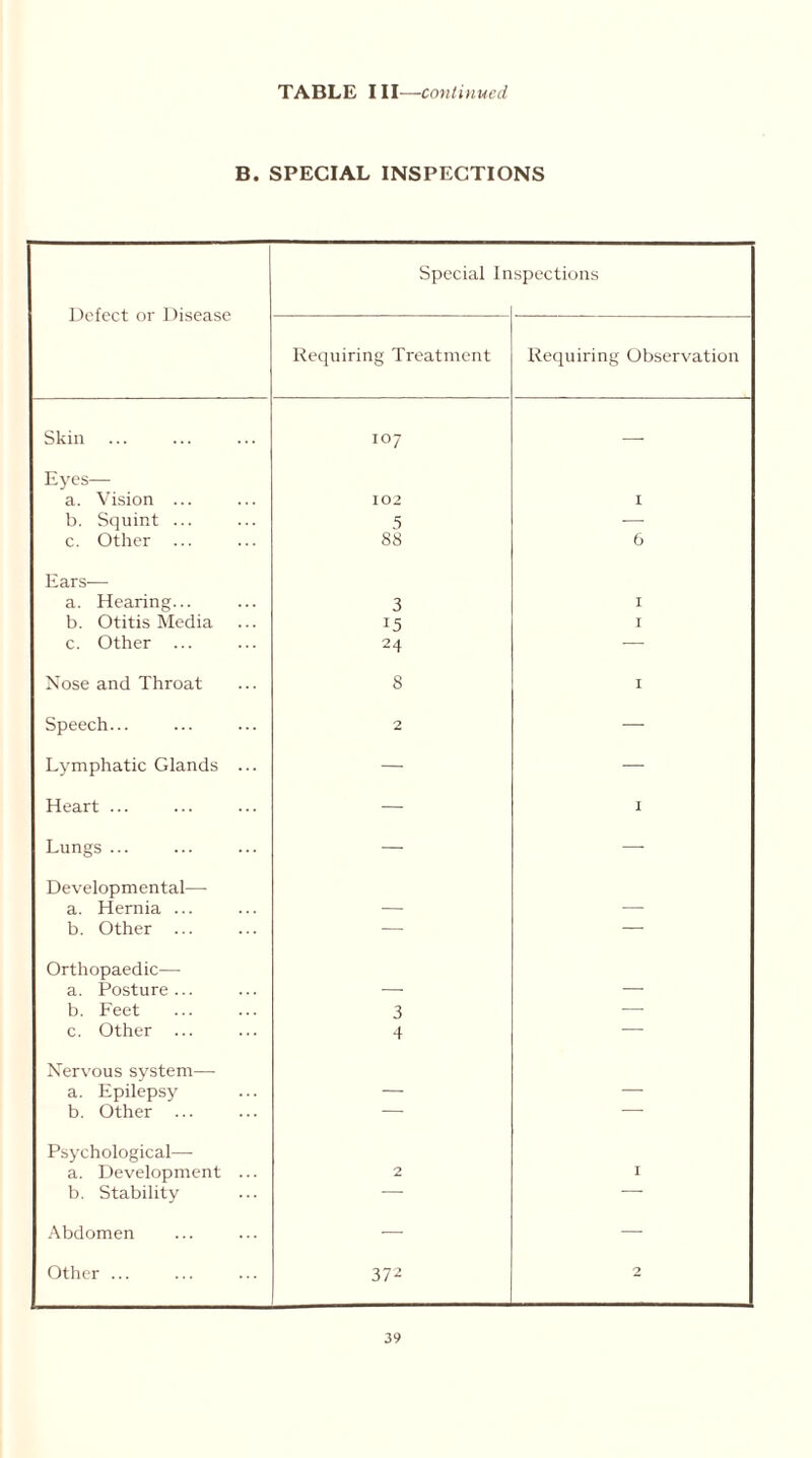 TABLE III—continued B. SPECIAL INSPECTIONS Defect or Disease Special In spections Requiring Treatment Requiring Observation Skin io7 — Eyes— a. Vision ... 102 I b. Squint ... 5 — c. Other ... 88 6 Ears— a. Hearing... 3 I b. Otitis Media 15 I c. Other ... 24 — Nose and Throat 8 I Speech... 2 — Lymphatic Glands ... — — Heart ... — I Lungs ... — — Developmental— a. Hernia ... — — b. Other ... — — Orthopaedic—• a. Posture... — — b. Feet 3 — c. Other ... 4 — Nervous system—- a. Epilepsy — — b. Other ... — — Psychological— a. Development ... 2 I b. Stability — Abdomen — — Other 372 2