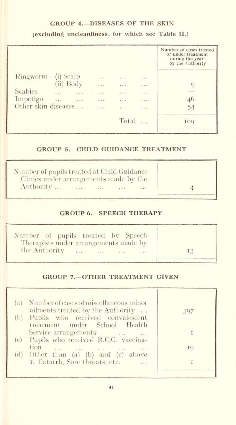 GROUP 4.—DISEASES OF THE SKIN (excluding uncleanliness, for which see Table II.) Number of cases treated or under treatment during the year by the Authority Ringworm—(i) Scalp (ii) Body 9 Scabies — Impetigo 46 Other skin diseases ... 54 Total ... 109 GROUP 5.—CHILD GUIDANCE TREATMENT Number of pupils treated at Child Guidance Clinics under arrangements made by the Authority ... 4 GROUP 6. SPEECH THERAPY Number of pupils treated by Speech Therapists under arrangements made by the Authority 13 GROUP 7.—OTHER TREATMENT GIVEN (a) Number of casesof miscellaneous minor ailments treated by the Authority ... 397 (b) Pupils who received convalescent treatment under School Health Service arrangements 1 (c) Pupils who received B.C.G. vaccina- tion T9 (d) Other than (a) (b) and (c) above 1. Catarrh, Sore throats, etc. 1