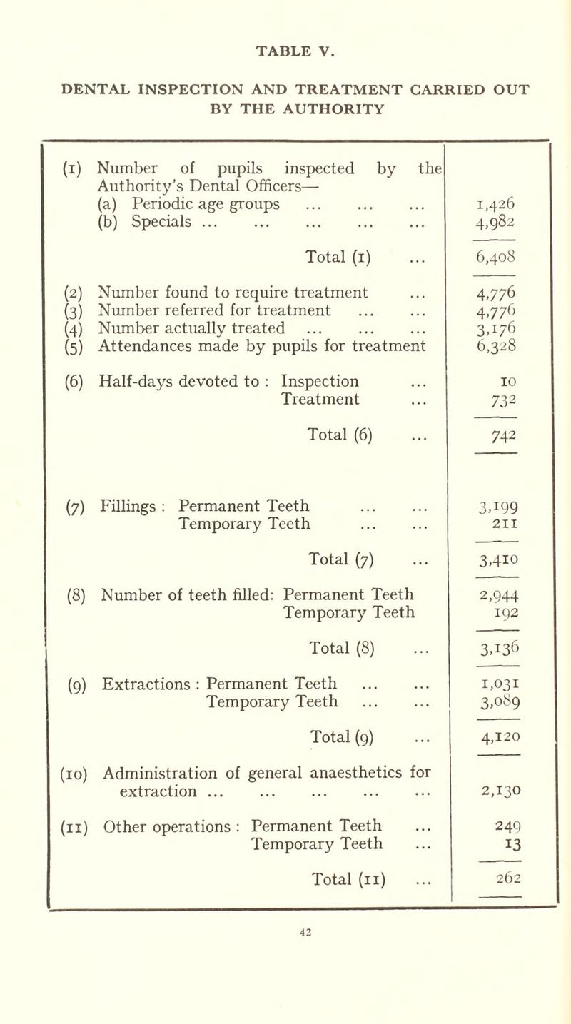 DENTAL INSPECTION AND TREATMENT CARRIED OUT BY THE AUTHORITY (i) Number of pupils inspected by the Authority’s Dental Officers— (a) Periodic age groups 1,426 (b) Specials ... ... ... 4,982 Total (i) 6,408 (2) Number found to require treatment 4,776 (3) Number referred for treatment 4,776 (4) Number actually treated 3T76 (5) Attendances made by pupils for treatment 6,328 (6) Half-days devoted to : Inspection 10 Treatment 732 Total (6) 742 (7) Fillings : Permanent Teeth 3T99 Temporary Teeth 211 Total (7) 3,4io (8) Number of teeth filled: Permanent Teeth 2,944 Temporary Teeth 192 Total (8) 3T36 (9) Extractions : Permanent Teeth 1,031 Temporary Teeth 3,069 Total (9) 4,120 (10) Administration of general anaesthetics for extraction ... 2,130 (11) Other operations : Permanent Teeth 249 Temporary Teeth 13 Total (n) 262