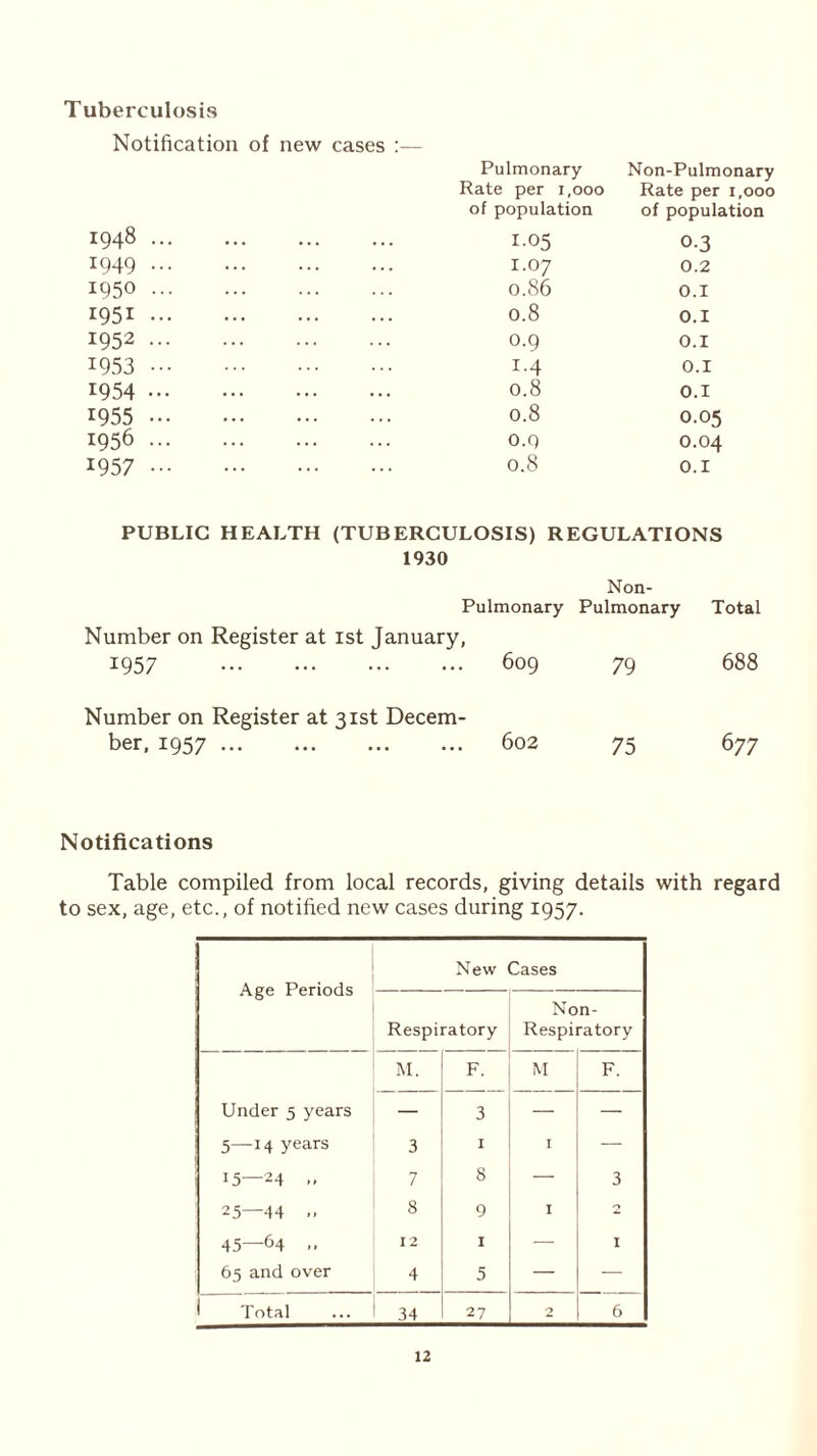 Tuberculosis Notification of new cases :— Pulmonary Non-Pulmonary Rate per i.ooo Rate per 1,000 of population of population 1948 ... ... ... I.05 0.3 1949 ... I.07 0.2 1950 ... 0.S6 0.1 1951 ... 0.8 O.I 1952 ... 0.9 O.I 1953 ... i-4 O.I 1954 ... 0.8 O.I 1955 ... 0.8 0.05 1956 ... 0.0 0.04 1957 ... 0.8 O.I PUBLIC HEALTH (TUBERCULOSIS) REGULATIONS 1930 Non- Pulmonary Pulmonary Total Number on Register at 1st January, 1957 ... ... 609 79 688 Number on Register at 31st Decern- ber, 1957 ... ... ... 602 75 677 Notifications Table compiled from local records, giving details with regard to sex, age, etc., of notified new cases during 1957. Age Periods New Cases Respiratory Non- Respiratory M. F. M F. Under 5 years — 3 — — 5—14 years 3 I 1 — 15—24 .. 7 8 — 3 25—44 .. 8 9 I 2 45—64 - 12 I — 1 65 and over 4 5 — Total 34 27 2 6