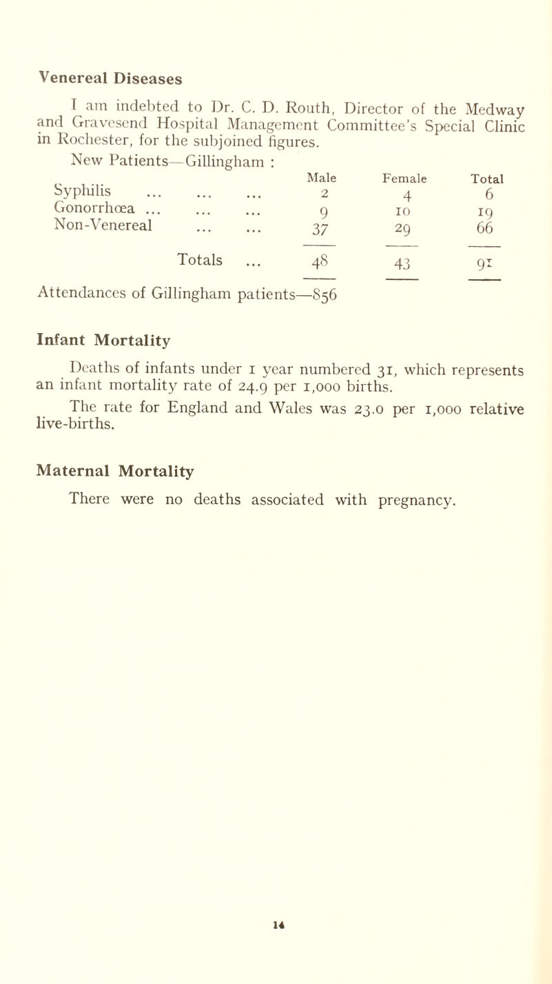 Venereal Diseases I am indebted to Dr. C. D. Routh, Director of the Medway and Gravesend Hospital Management Committee’s Special Clinic in Rochester, for the subjoined figures. New Patients—Gillingham : Syphilis Male 2 Female 4 Total 6 Gonorrhoea ... 9 10 19 Non-Venereal 37 29 66 Totals 48 43 91 Attendances of Gillingham patients- -S56 Infant Mortality Deaths of infants under i year numbered 31, which represents an infant mortality rate of 24.9 per 1,000 births. The rate for England and Wales was 23.0 per 1,000 relative live-births. Maternal Mortality There were no deaths associated with pregnancy.