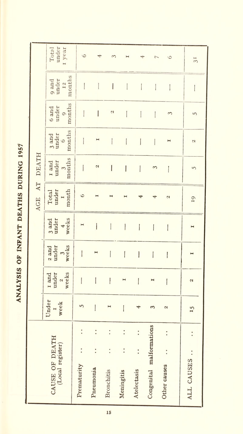 ANALYSIS OF INFANT DEATHS DURING 1957