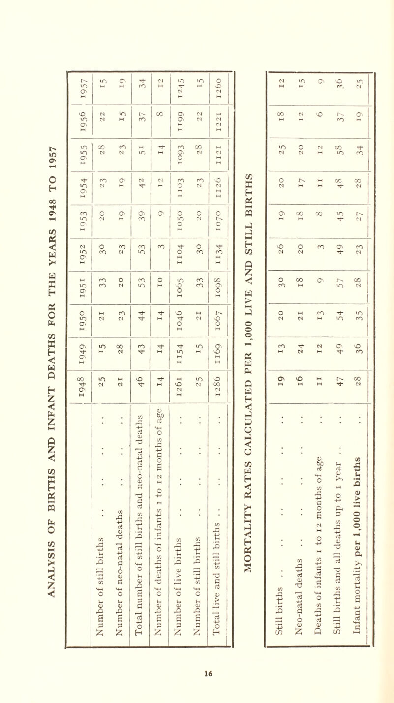 ANALYSIS OF BIRTHS ANT) INFANT DEATHS FOR THE YEARS 1948 TO 1957 CO X H cs s a a h Q Z < a > 3 o o QS a Oh Q a H a P o a <1 u CO a h 5 >< h l-H H-) < h a o S Cl UO o in M rr. Cl CO Cl O r^. On M CO «n o Cl CO d* Cl Cl uo CO o CO CO Cl M d C! on CO CO LO I-- CH d Cl vO o CO ON CO o CO ON CO co in Cl O M CO d in Cl Cl M in CO CO Tf Cl ON o ►H Cl hh d* CO O' vO ►H CO h-« ►-t M d Cl • • V ■J) tuO a. d d a 0> C a CO 43 -M d 4-> ► 0 a E d O o tO 12 d c; u xJ a a d 43 4-> (3 XJ 4-» d <L> X5 'd d d 'd 4-> • a 43 n 4-» 43 ts o ts s IS d $3 i O d a -M d d 4J cn <L> <u Q 4-* C/) d HH