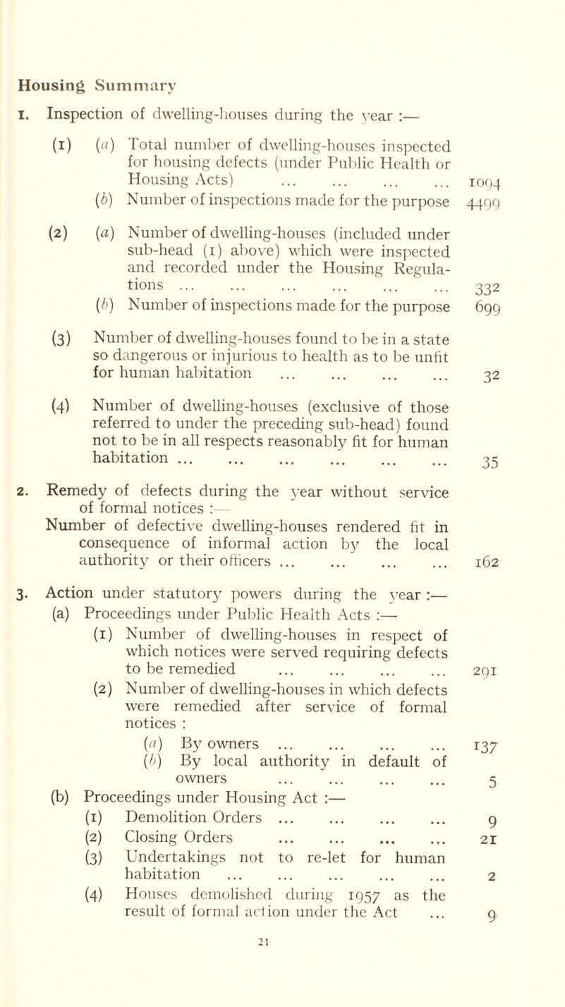 Housing Summary 1. Inspection of dwelling-houses during the year :— (1) (a) Total number of dwelling-houses inspected for housing defects (under Public Health or Housing Acts) 1094 (b) Number of inspections made for the purpose 4499 (2) (a) Number of dwelling-houses (included under sub-head (1) above) which were inspected and recorded under the Housing Regula- tions ... ... ... ... ... ... 332 (b) Number of inspections made for the purpose 699 (3) Number of dwelling-houses found to be in a state so dangerous or injurious to health as to be unlit for human habitation ... ... ... ... 32 (4) Number of dwelling-houses (exclusive of those referred to under the preceding sub-head) found not to be in all respects reasonably fit for human habitation ... ... ... ... ... ... 35 2. Remedy of defects during the year without service of formal notices Number of defective dwelling-houses rendered fit in consequence of informal action by the local authority or their officers ... ... ... ... 162 3. Action under statutory powers during the year :— (a) Proceedings under Public Health Acts :— (1) Number of dwelling-houses in respect of which notices were served requiring defects to be remedied ... ... ... ... 291 (2) Number of dwelling-houses in which defects were remedied after service of formal notices : (ci) By owners ... ... ... ... 137 (b) By local authority in default of owners ... ... ... ... 5 (b) Proceedings under Housing Act :— (1) Demolition Orders ... ... ... ... 9 (2) Closing Orders ... 21 (3) Undertakings not to re-let for human habitation ... ... ... ... ... 2 (4) Houses demolished during 1957 as the result of formal ad ion under the Act ... 9