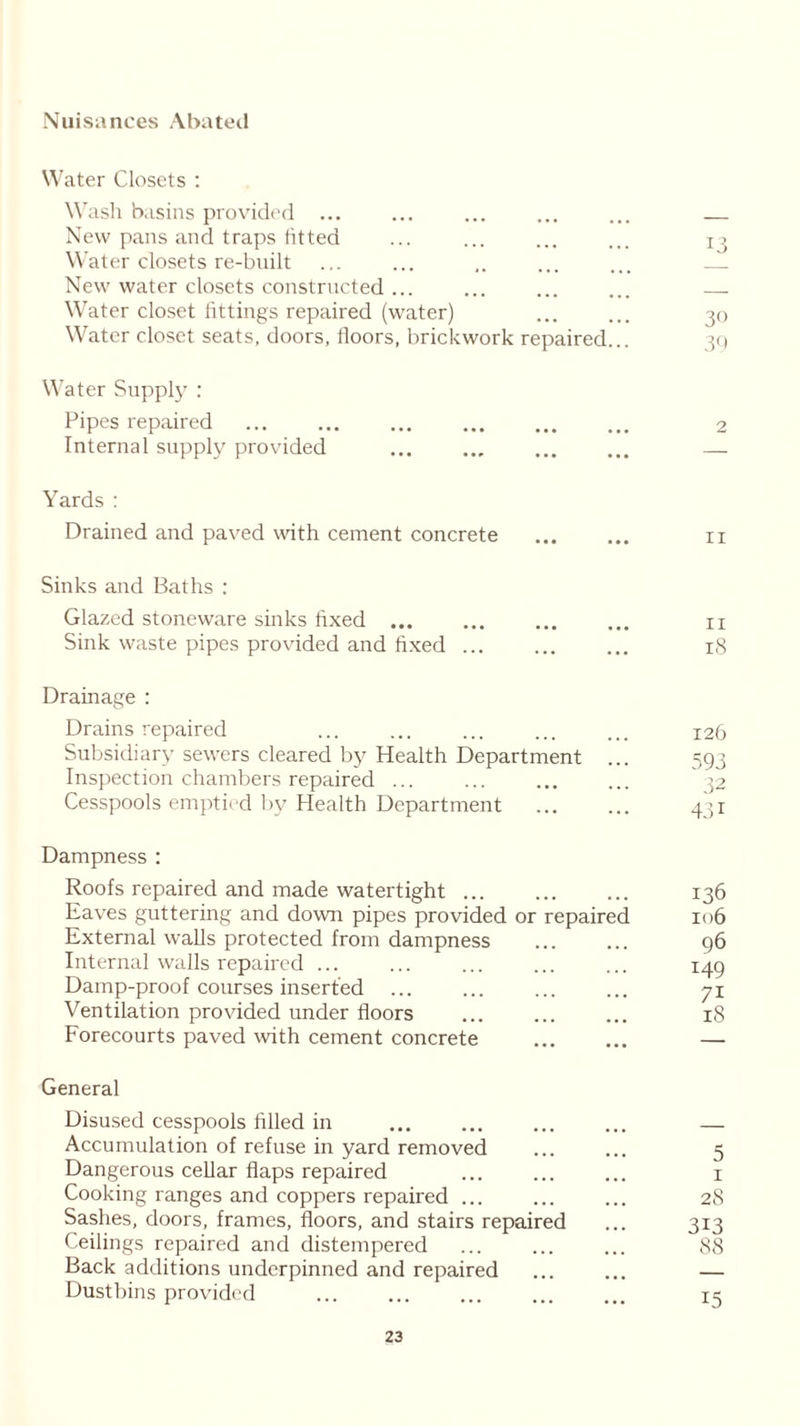 Nuisances Abated Water Closets : Wash basins provided ... ... ... ... ... New pans and traps fitted ... ... ... ... n Water closets re-built New water closets constructed ... ... ... ... Water closet fittings repaired (water) ... ... 30 Water closet seats, doors, floors, brickwork repaired... 39 Water Supply : Pipes repaired 2 Internal supply provided — Yards : Drained and paved with cement concrete n Sinks and Baths : Glazed stoneware sinks fixed n Sink waste pipes provided and fixed 18 Drainage : Drains repaired ... ... ... ... ... 126 Subsidiary sewers cleared by Health Department ... 593 Inspection chambers repaired ... ... ... ... 32 Cesspools emptied by Health Department 451 Dampness : Roofs repaired and made watertight 136 Eaves guttering and down pipes provided or repaired 106 External walls protected from dampness 96 Internal walls repaired 149 Damp-proof courses inserted ... ... ... ... 71 Ventilation provided under floors 18 Forecourts paved with cement concrete — General Disused cesspools filled in — Accumulation of refuse in yard removed ... ... 5 Dangerous cellar flaps repaired ... ... ... 1 Cooking ranges and coppers repaired ... ... ... 28 Sashes, doors, frames, floors, and stairs repaired ... 313 Ceilings repaired and distempered ... ... ... 88 Back additions underpinned and repaired ... ... — Dustbins provided ... ... ... ... ... 15