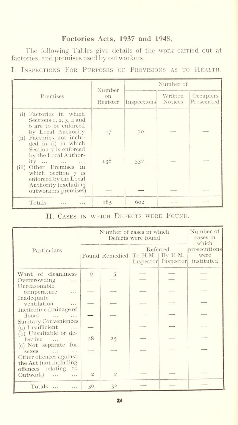 Factories Acts, 1937 and 1948. The following Tables give details of the work carried out at factories, and premises used by outworkers. I. Inspections For Purposes of Provisions as to Health. Number on Register Number of Premises Inspections Written Notices Occupiers Prosecuted (i) Factories in which Sections i, 2, 3, 4 and 6 are to be enforced by Local Authority 47 70 (ii) Factories not inclu- ded in (i) in which Section 7 is enforced by the Local Author- ity 138 532 (iii) Other Premises in which Section 7 is enforced by the Local Authority (excluding outworkers premises) ~~ Totals 185 602 — — II. Cases in which Defects were Found. Number of cases in which Defects were found Number of cases in which prosecutions were instituted Particulars Found Remedied Refe To H.M. Inspector rred By H.M. Inspector Want of cleanliness 6 5 — — — Overcrowding — — — — — U nreasonable temperature — — — — — Inadequate ventilation — — — Ineffective drainage of floors — — — Sanitary Conveniences (a) Insufficient — — — (b) Unsuitable or de- fective 28 25 — — — (c) Not separate for sexes — — — Other olfences against the Act (not including offences relating to Outwork) 2 2 — Totals ... 36 32 — — —