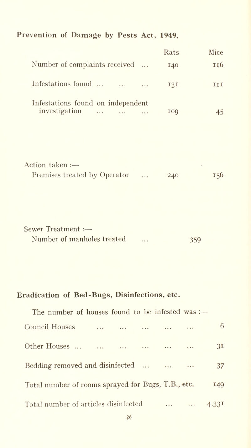Prevention of Damage by Pests Act, 1949. Rats Mice Number of complaints received ... 140 n6 Infestations found ... ... ... 131 in Infestations found on independent investigation ... ... ... 109 45 Action taken :— Premises treated by Operator ... 240 156 Sewer Treatment :— Number of manholes treated ... 359 Eradication of Bed-Bugs, Disinfections, etc. The number of houses found to be infested was :— Council Houses ... ... ... ... ... 6 Other Houses ... ... ... ... ... ... 31 Bedding removed and disinfected ... ... ... 37 Total number of rooms sprayed for Bugs, T.B., etc. 149 Total number of articles disinfected 4-331