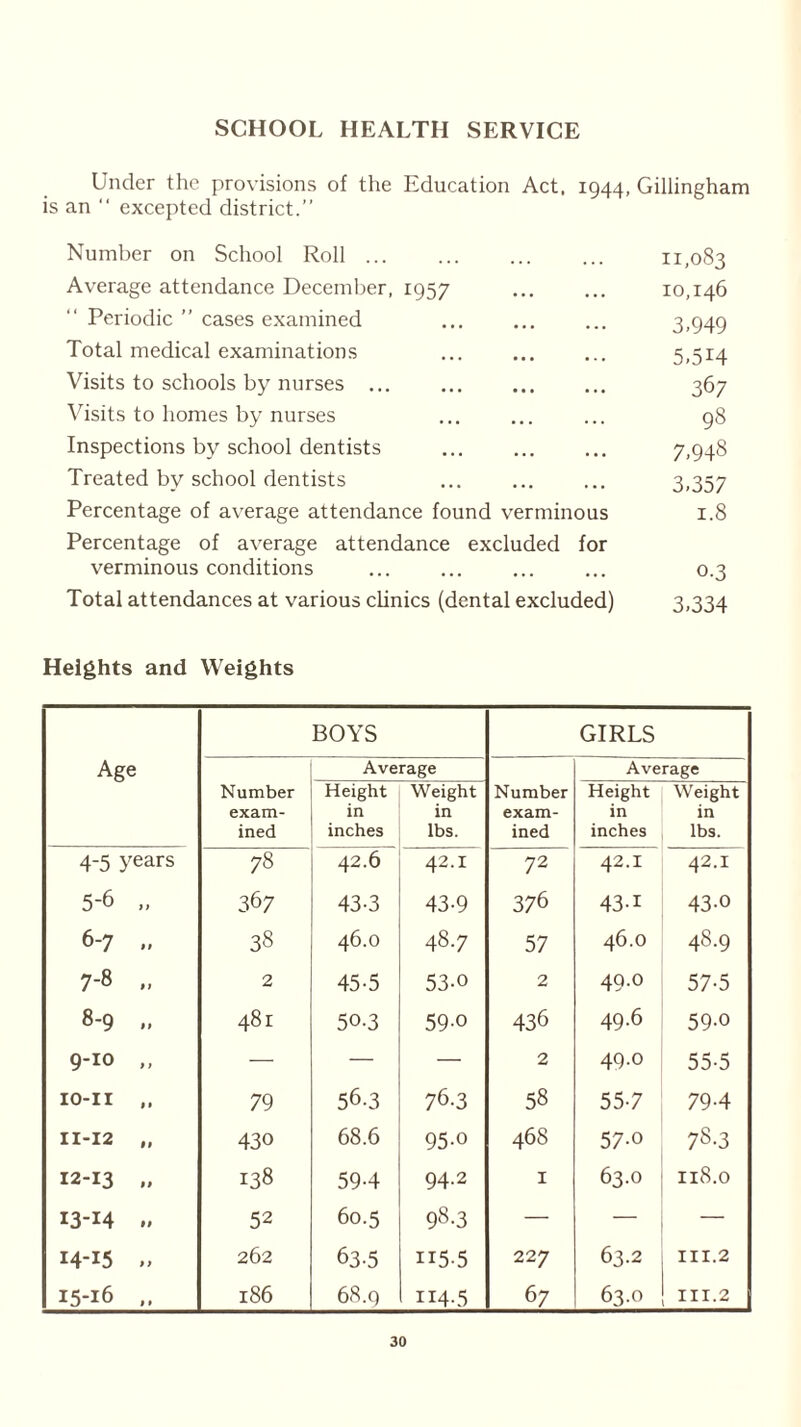 SCHOOL HEALTH SERVICE Under the provisions of the Education Act, 1944, Gillingham is an “ excepted district.” Number on School Roll 11,083 Average attendance December, 1957 ... ... 10,146 Periodic ” cases examined 3,949 Total medical examinations ... ... ... 5,514 Visits to schools by nurses ... ... ... ... 367 Visits to homes by nurses ... ... ... 98 Inspections by school dentists ... 7,94§ Treated by school dentists ... ... ... 3,357 Percentage of average attendance found verminous 1.8 Percentage of average attendance excluded for verminous conditions ... ... ... ... 0.3 Total attendances at various clinics (dental excluded) 3,334 Heights and Weights Age BOYS GIRLS Number exam- ined Average Number exam- ined Average Height in inches Weight in lbs. Height in inches Weight in lbs. 4-5 years 78 42.6 42.I 72 42.I 42.I 5-6 „ 367 43-3 43-9 376 43-1 43-0 6-7 „ 38 46.0 48.7 57 46.O 48.9 00 ■ 2 45-5 53-o 2 49.O 57-5 8-9 „ 481 50.3 59-o 436 49.6 59-0 9-io „ — — — 2 49.O 55-5 IO-II „ 79 56.3 76-3 58 55-7 79-4 11-12 „ 430 68.6 95-o 468 57-o 78-3 12-13 „ 138 59-4 94.2 I 63.0 118.0 13-14 52 60.5 98-3 — — — 14-15 „ 262 63-5 115.5 227 63.2 hi.2 15-16 „ 186 68.9 114-5 67 63.0 hi.2