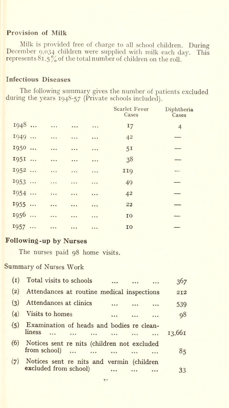 Provision of Milk Milk is provided free of charge to all school children. During December 9,034 children were supplied with milk each day. This represents Si.5% of the total number of children on the roll. Infectious Diseases The following summary gives the number of patients excluded during the years 1948-57 (Private schools included). 1948 .. 1949 .. 1950 .. 1951 •• 1952 .. 1953 •• 1954 •• 1955 •• 1956 1957 ••• Scarlet Fever Cases 17 42 51 38 n9 49 42 22 10 10 Diphtheria Cases 4 Following-up by Nurses The nurses paid 98 home visits. Summary of Nurses Work (I) Total visits to schools 367 (2) Attendances at routine medical inspections 212 (3) Attendances at clinics 539 (4) Visits to homes 98 (5) Examination of heads and bodies re clean- liness ... 13,661 <6) Notices sent re nits (children not excluded from school) ... ... 85 (7) Notices sent re nits and vermin (children excluded from school) 33