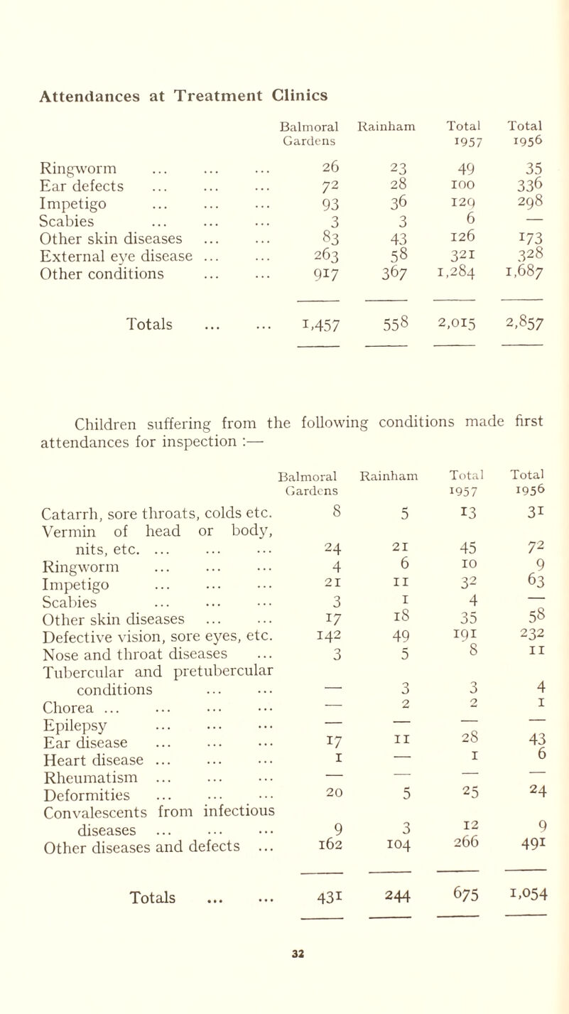 Attendances at Treatment Clinics Balmoral Gardens Rainham Total 1957 Total 1956 Ringworm 26 23 49 35 Ear defects 72 28 100 336 Impetigo 93 36 129 298 Scabies 3 3 6 — Other skin diseases 83 43 126 173 External eve disease ... 263 58 321 328 Other conditions 917 367 1,284 1,687 Totals T457 558 2,015 2,857 Children suffering from the following conditions made first attendances for inspection :— Balmoral Gardens Rainham Total 1957 Total 1956 Catarrh, sore throats, colds etc. Vermin of head or body, 8 5 13 31 nits, etc. ... 24 21 45 72 Ringworm 4 6 10 9 Impetigo 21 II 32 63 Scabies 3 I 4 1 Other skin diseases 17 l8 35 58 Defective vision, sore eyes, etc. 142 49 191 232 Nose and throat diseases Tubercular and pretubercular 3 5 8 11 conditions — 3 3 4 Chorea ... — 2 2 1 Epilepsy — — 28 Ear disease 17 11 43 Heart disease ... 1 — 1 6 Rheumatism ... — — — Deformities Convalescents from infectious 20 5 25 24 diseases 9 3 12 9 Other diseases and defects ... 162 104 266 491 Totals 43i 244 675 1-054