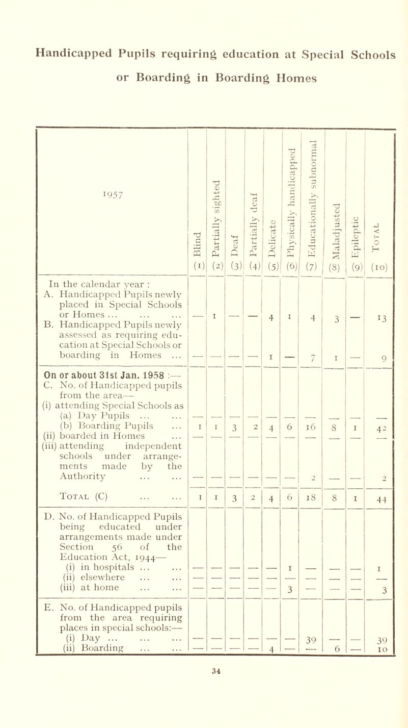 Handicapped Pupils requiring education at Special Schools or Boarding in Boarding Homes 1957 ~3 s (I) I? Partially sighted ‘-t-H <D (3) «-t-4 rt 0 rt -M l- a & (4) <d 4-> h O 'o (5) rv s b <ri c3 0 ’72 £ r-H (6) 1 ^ § cn n 0 4—> cJ 0 (7) 0 -*-> 7) 3 3 (8) O 4-> O (9) hh Total In the calendar year : A. Handicapped Pupils newly placed in Special Schools or Homes ... I 4 I 4 Q 1 r B. Handicapped Pupils newly assessed as requiring edu- cation at Special Schools or boarding in Homes ... 1 7 I 9 On or about 31st Jan. 1958 :— C. No. of Handicapped pupils from the area— (i) attending Special Schools as (a) Day Pupils ... (b) Boarding Pupils I I 3 0 4 6 16 8 I 43 (ii) boarded in Homes — — — — (iii) attending independent schools under arrange- ments made by the Authority 9 Total (C) I I 3 2 4 6 is 8 I 44 D. No. of Handicapped Pupils being educated under arrangements made under Section 56 of the Education Act, 1944—- (i) in hospitals ... I I (ii) elsewhere — — — — — — — — (iii) at home — — — — — 3 — — — 3 E. No. of Handicapped pupils from the area requiring places in special schools:— (i) Day 39 39 (ii) Boarding — — — — 4 — •— 6 — IO