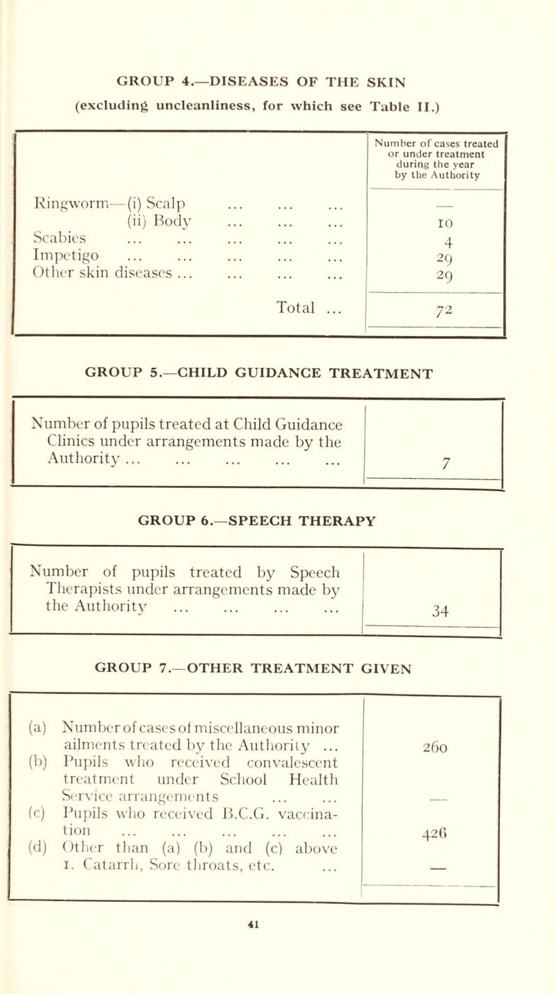 GROUP 4.—DISEASES OF THE SKIN (excluding uncleanliness, for which see Table II.) Number of cases treated or under treatment during the year by the Authority Ringworm—(i) Scalp (ii) Body 10 Scabies 4 Impetigo 29 Other skin diseases ... 29 Total ... 72 GROUP 5.—CHILD GUIDANCE TREATMENT Number of pupils treated at Child Guidance Clinics under arrangements made by the Authority ... 7 GROUP 6.—SPEECH THERAPY Number of pupils treated by Speech Therapists under arrangements made by the Authority 34 GROUP 7.—OTHER TREATMENT GIVEN (a) Number of cases ol miscellaneous minor ailments treated by the Authority ... 260 (b) Pupils who received convalescent treatment under School Health Service arrangements (c) Pupils who received B.C.G. vaccina- tion 42 6 (d) Other than (a) (b) and (c) above 1. Catarrh, Sore throats, etc. —