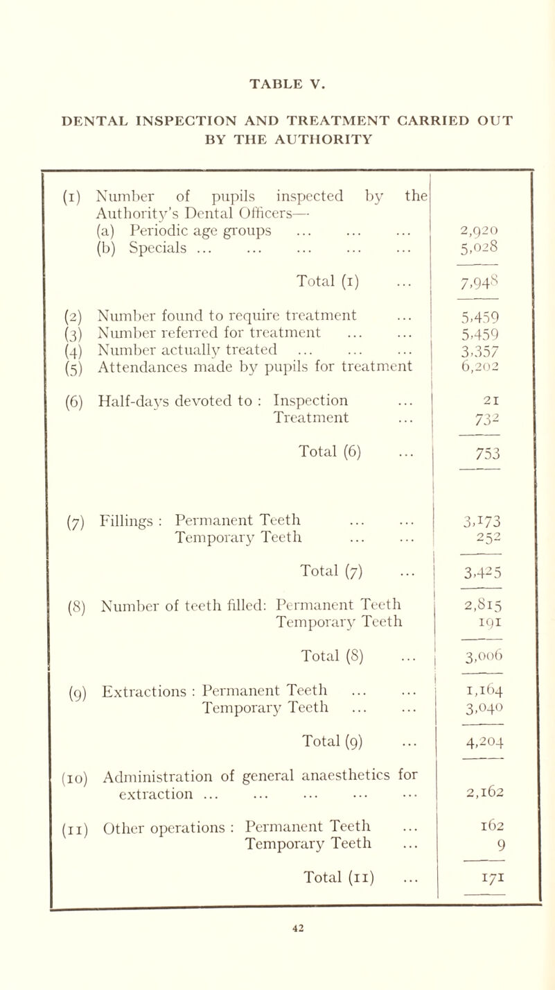 DENTAL INSPECTION AND TREATMENT CARRIED OUT BY THE AUTHORITY (i) Number of pupils inspected by the Authority’s Dental Officers— (a) Periodic age groups 2,920 (b) Specials ... 5,028 Total (i) 7.94-s (2) Number found to require treatment 5.459 (3) Number referred for treatment 5.459 (4) Number actually treated 3.357 (5) Attendances made by pupils for treatment 6,202 (6) Half-days devoted to : Inspection 21 Treatment 732 Total (6) 753 (7) Fillings : Permanent Teeth 3T73 Temporary Teeth 252 Total (7) 3>425 (8) Number of teeth filled: Permanent Teeth 2,815 Temporary Teeth 191 Total (S) 3,006 (9) Extractions : Permanent Teeth 1,164 Temporary Teeth 3.040 Total (9) 4,204 (10) Administration of general anaesthetics for extraction ... 2,162 (11) Other operations : Permanent Teeth 162 Temporary Teeth 9 Total (n) 171