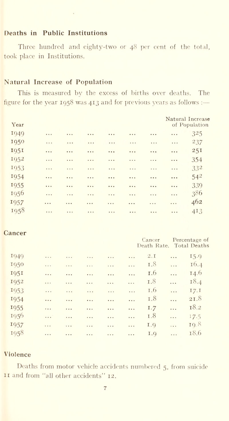 Deaths in Public Institutions Three hundred and eighty-two or 48 per cent of the total, took place in Institutions. Natural Increase of Population This is measured by the excess of births over deaths. The figure for the year 1958 was 413 and for previous years as follows Natural Increase Year of Populatioi 1949 ... 325 1950 237 1951 ... 251 1952 354 1053 332 1954 ... 542 1955 339 1956 ... 386 1957 ... 462 1958 ... 413 Cancer Cancer Percentage 0 Death Rate. Total Death 1949 2.1 15.9 1950 1.8 16.4 I95i 1.6 14.6 1952 1.8 18.4 x953 1.6 17.I r954 1.8 21.8 1955 i-7 l8.2 1956 1.8 17.5 1957 1.9 19.8 1958 1.9 l8.6 Violence Deaths from motor vehicle accidents numbered s, from suicide 11 and from all other accidents’’ 12.