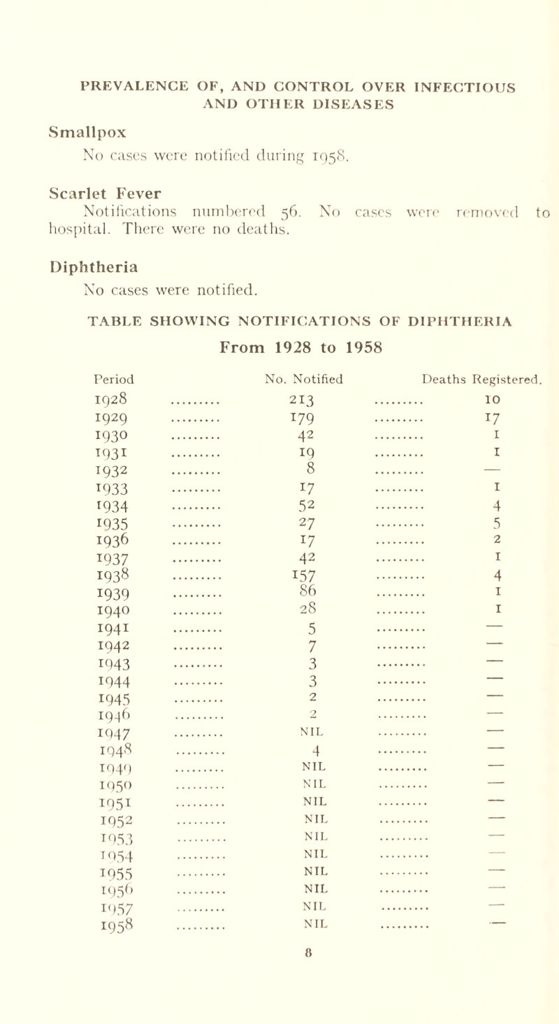 PREVALENCE OF, AND CONTROL OVER INFECTIOUS AND OTHER DISEASES Smallpox No cases were notified during 1958. Scarlet Fever Notifications numbered 56. No cases were removed to hospital. There were no deaths. Diphtheria No cases were notified. TABLE SHOWING NOTIFICATIONS OF DIPHTHERIA From 1928 to 1958 Period No. Notified Deaths Registered 1928 213 10 1929 179 17 1930 42 I 1931 19 I 1932 8 — T933 17 I 1934 52 4 1935 27 5 1936 17 2 I937 42 1 1938 157 4 1939 86 1 1940 28 1 i94i 5 1942 7 1943 3 1944 3 1945 2 1946 2 1947 NIL 1948 4 1949 NIL 1950 NIL i95i NIL 1952 NIT. 1953 NIL T054 NIL 1955 NIL 1956 NIL 1957 NIL 1958 NIL