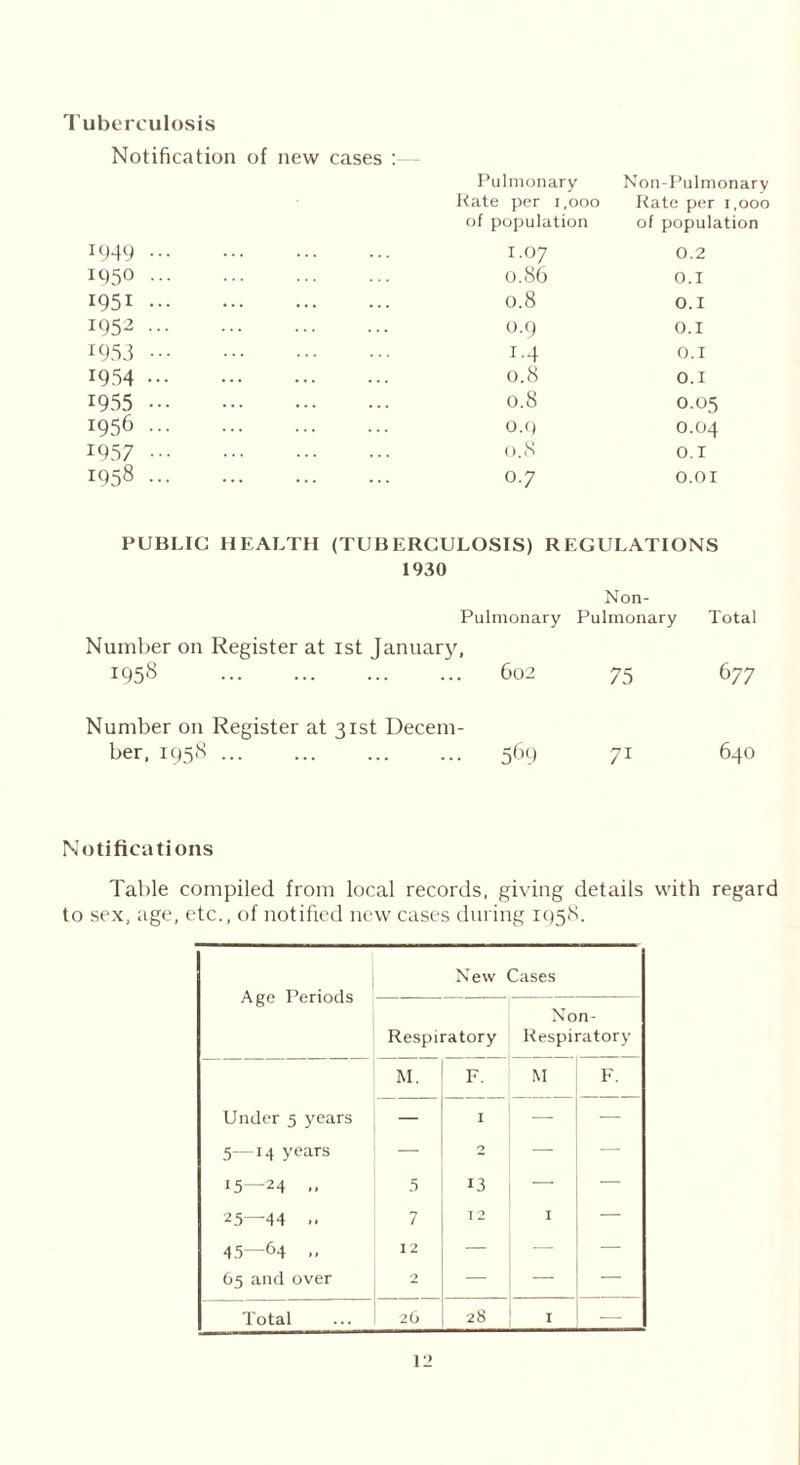 Tuberculosis Notification of new cases 1949 1950 1951 1952 1953 1954 1955 1956 1957 1958 Pulmonary Non-Pulmonary Rate per 1,000 Rate per 1,000 of population of population I.07 0.2 0.86 0.1 0.8 0.1 0.9 0.1 i-4 0.1 0.8 0.1 0.8 0.05 0.9 0.04 0.8 0.1 0.7 0.01 PUBLIC HEALTH (TUBERCULOSIS) REGULATIONS Pulmonary Pulmonary Total Number on Register at 1st January, 1958 602 75 6 77 Number on Register at 31st Decem- ber, 1958 569 7i 640 Notifications Table compiled from local records, giving details with regard to sex, age, etc., of notified new cases during 1958. Age Periods New Cases Respiratory Non- Respiratory M. F. M F. Under 5 years — I — — 5—14 years — O — — 15—24 .. 5 13 — 25—44 .. 7 12 1 — 45—64 .. 12 — — — 65 and over 2 — — — Total 26 28 1 -