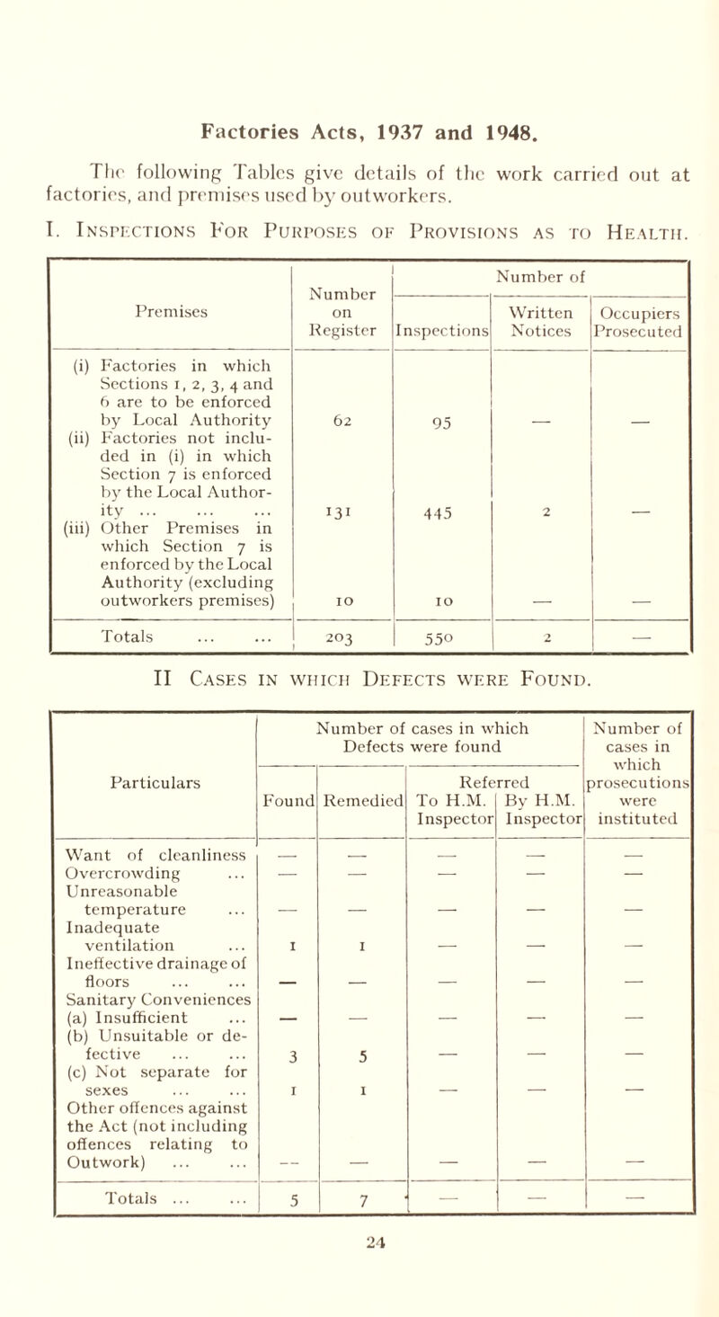 Factories Acts, 1937 and 1948 The following Tables give details of the work carried out at factories, and premises used by outworkers. I. Inspections For Purposes of Provisions as to Health. Number on Register Number of Premises Inspections Written Notices Occupiers Prosecuted (i) Factories in which Sections i, 2, 3, 4 and 6 are to be enforced by Local Authority 62 95 (ii) Factories not inclu- ded in (i) in which Section 7 is enforced by the Local Author- ity ... 131 445 2 (iii) Other Premises in which Section 7 is enforced by the Local Authority (excluding outworkers premises) IO IO Totals 203 550 2 — II Cases in which Defects were Found. Number of cases in which Defects were found Number of cases in which prosecutions were instituted Particulars Found Remedied Refe To H.M. Inspector rred By H.M. Inspector Want of cleanliness — — — — — Overcrowding — — — — — Unreasonable temperature Inadequate ventilation I I _ _ Ineffective drainage of floors _ Sanitary Conveniences (a) Insufficient _ , (b) Unsuitable or de- fective 3 5 (c) Not separate for sexes I I _ Other offences against the Act (not including offences relating to Outwork) Totals ... 5 7 — — —