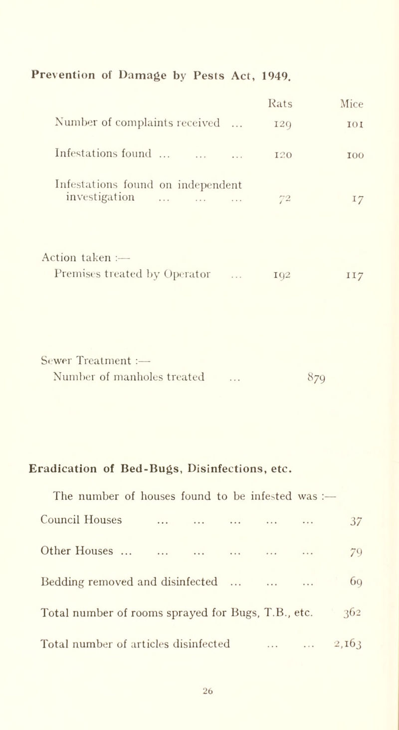Prevention of Damage by Pests Act, 1949. Rats Mice Number of complaints received ... 129 iot Infestations found ... ... ... 120 100 Infestations found on independent investigation ... ... ... 72 17 Action taken :— Premises treated by Operator ... ic)2 117 Sewer Treatment :— Number of manholes treated ... 879 Eradication of Bed-Bugs, Disinfections, etc. The number of houses found to be infested was :— Council Houses ... ... ... ... ... 37 Other Houses ... ... ... ... ... ... 79 Bedding removed and disinfected ... ... ... 69 Total number of rooms sprayed for Bugs, T.B., etc. 362 Total number of articles disinfected ... ... 2,163