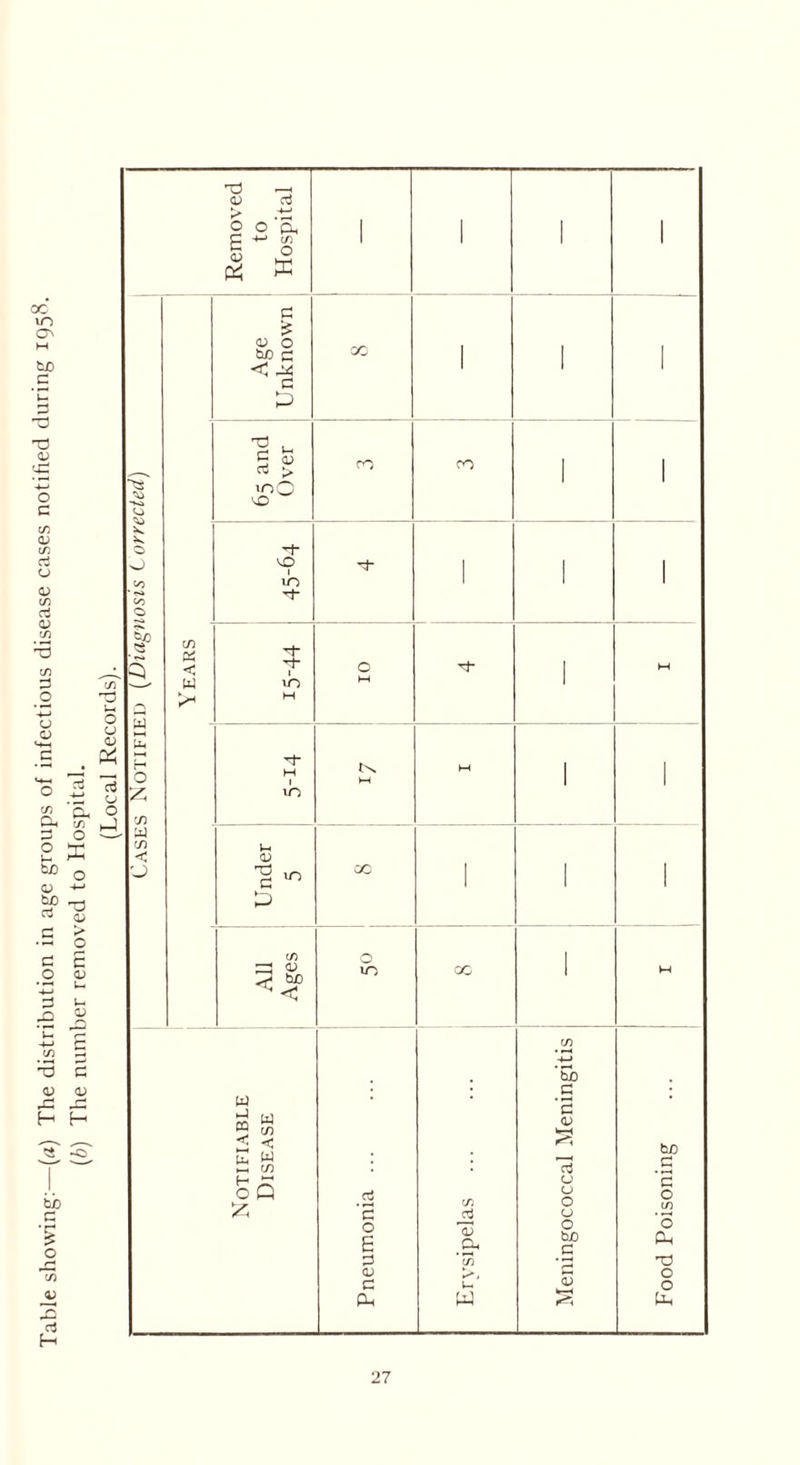 Table showing:—(a) The distribution in age groups of infectious disease cases notified during 1958. (b) The number removed to Hospital. (Local Records). Cases Notified (Diagnosis Corrected) Years Food Poisoning