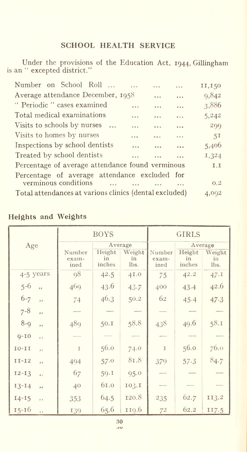 SCHOOL HEALTH SERVICE Under the provisions of the Education Act. 1944, Gillingham is an “ excepted district.” Number on School Roll ... ... ... ... 11,150 Average attendance December, 1958 9,842 “ Periodic ” cases examined ... ... ... 3,886 Total medical examinations ... 5,242 Visits to schools by nurses ... ... ... ... 299 Visits to homes by nurses ... ... ... 51 Inspections by school dentists 5,406 Treated by school dentists ... ... ... 1,324 Percentage of average attendance found verminous 1.1 Percentage of average attendance excluded for verminous conditions ... ... ... ... 0.2 Total attendances at various clinics (dental excluded) 4,092 Heights and Weights BOYS GIRLS Age Number Average Height Weight Number Average Height Weight exam- in in exam- in 111 ined inches lbs. ined inches lbs. 4-5 years 98 42-5 41.0 75 42.2 47-1 5-6 „ 469 43-6 43-7 400 43-4 42.6 6-7 „ 74 46.3 50.2 62 45-4 47-3 7-8 ., — — — — 8-9 „ 489 50.1 58.8 438 49.6 58.1 9-10 ,, — — — — — IO-II 1 56.0 74.0 I 56.0 76.0 n-12 494 57-° 81.8 379 57-3 O4.7 12-13 „ 67 59-1 95-o — — — 13-M .. 40 61.0 103.1 — — — M-I5 353 64-5 120.8 235 62.7 II3.2 15-16 ,, 139 65.6 119.6 72 62.2 II7-5 so JU